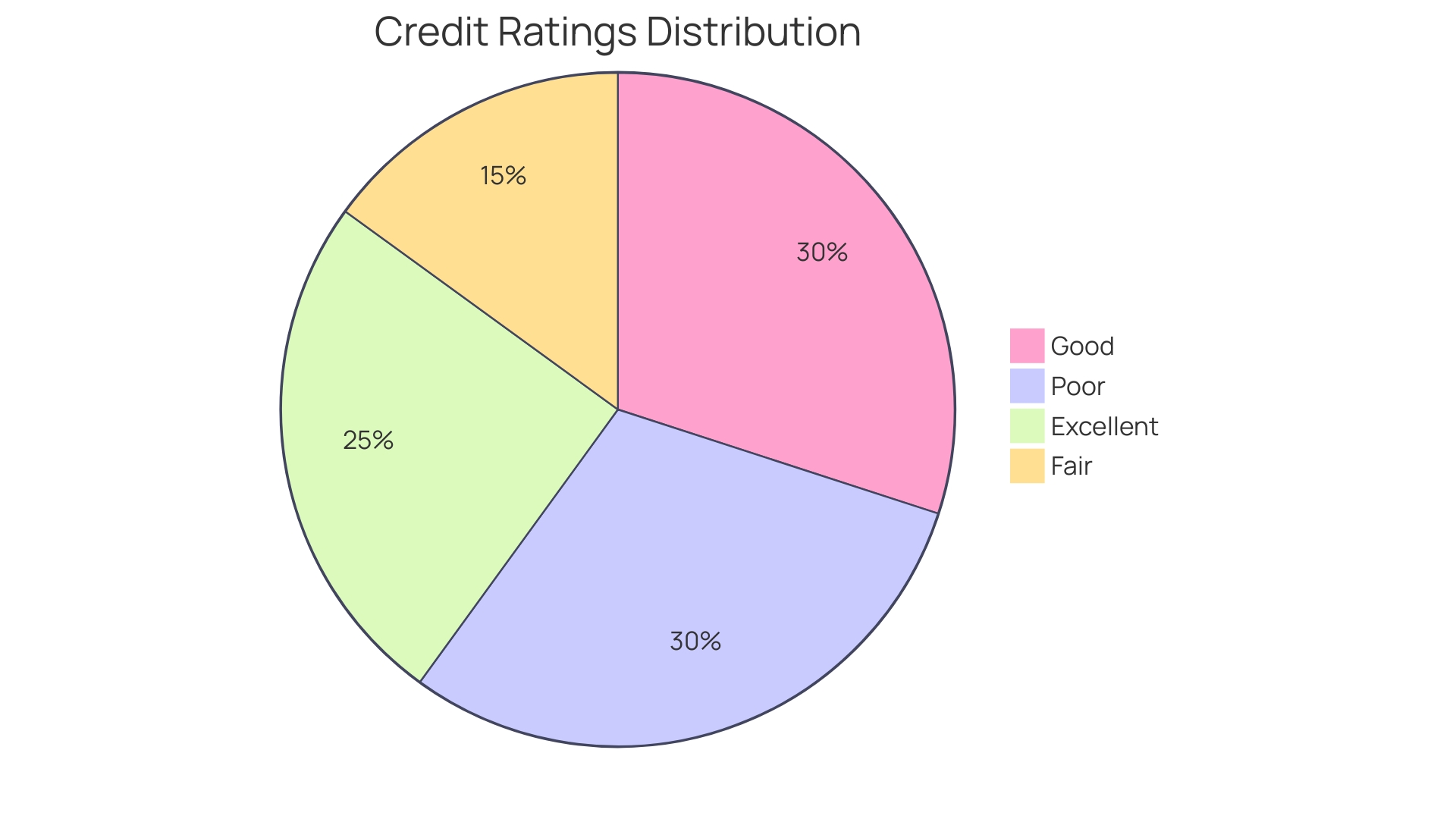 Proportional Distribution of Credit Ratings