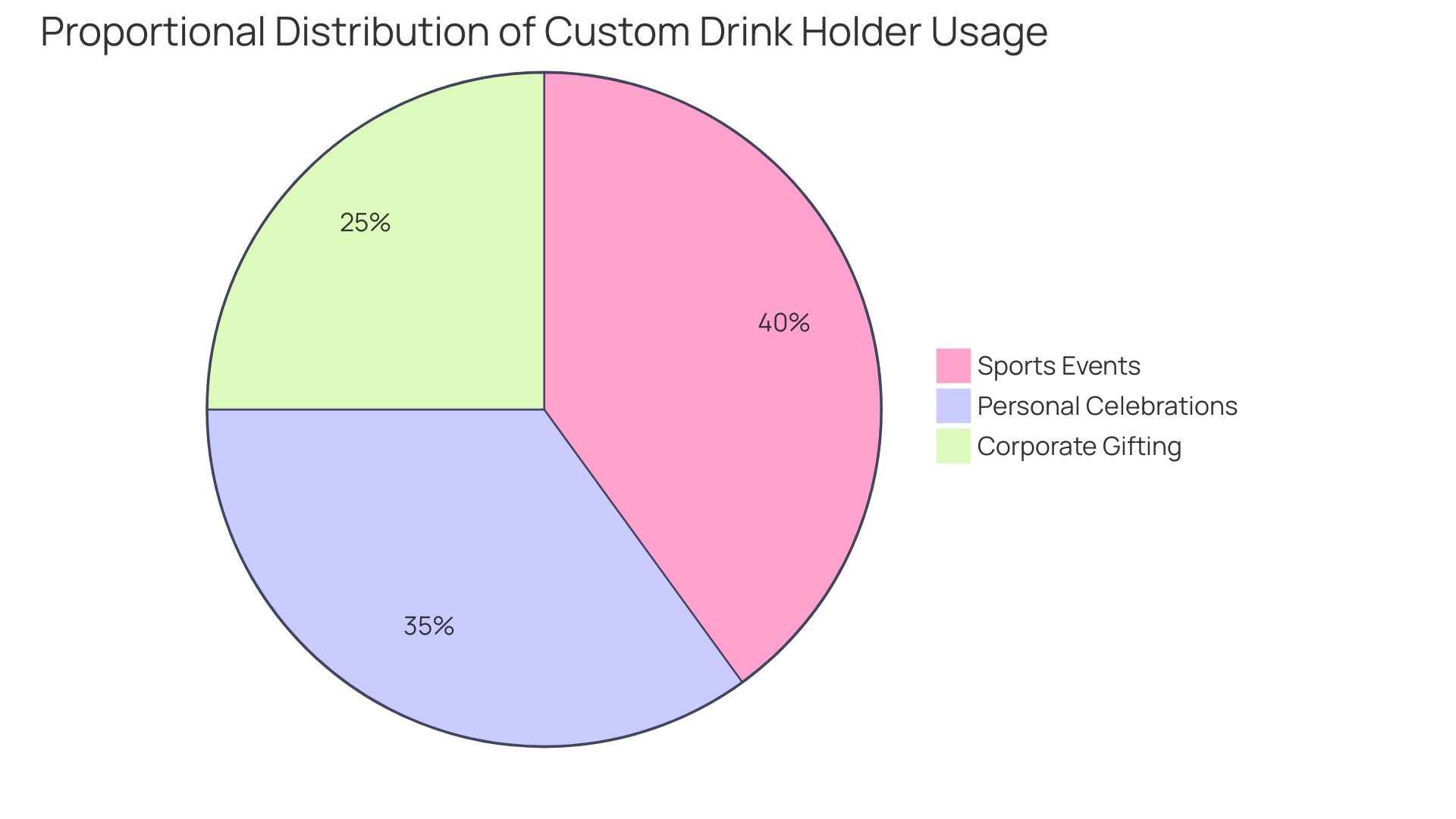 Proportional Distribution of Custom Drink Holder Usage