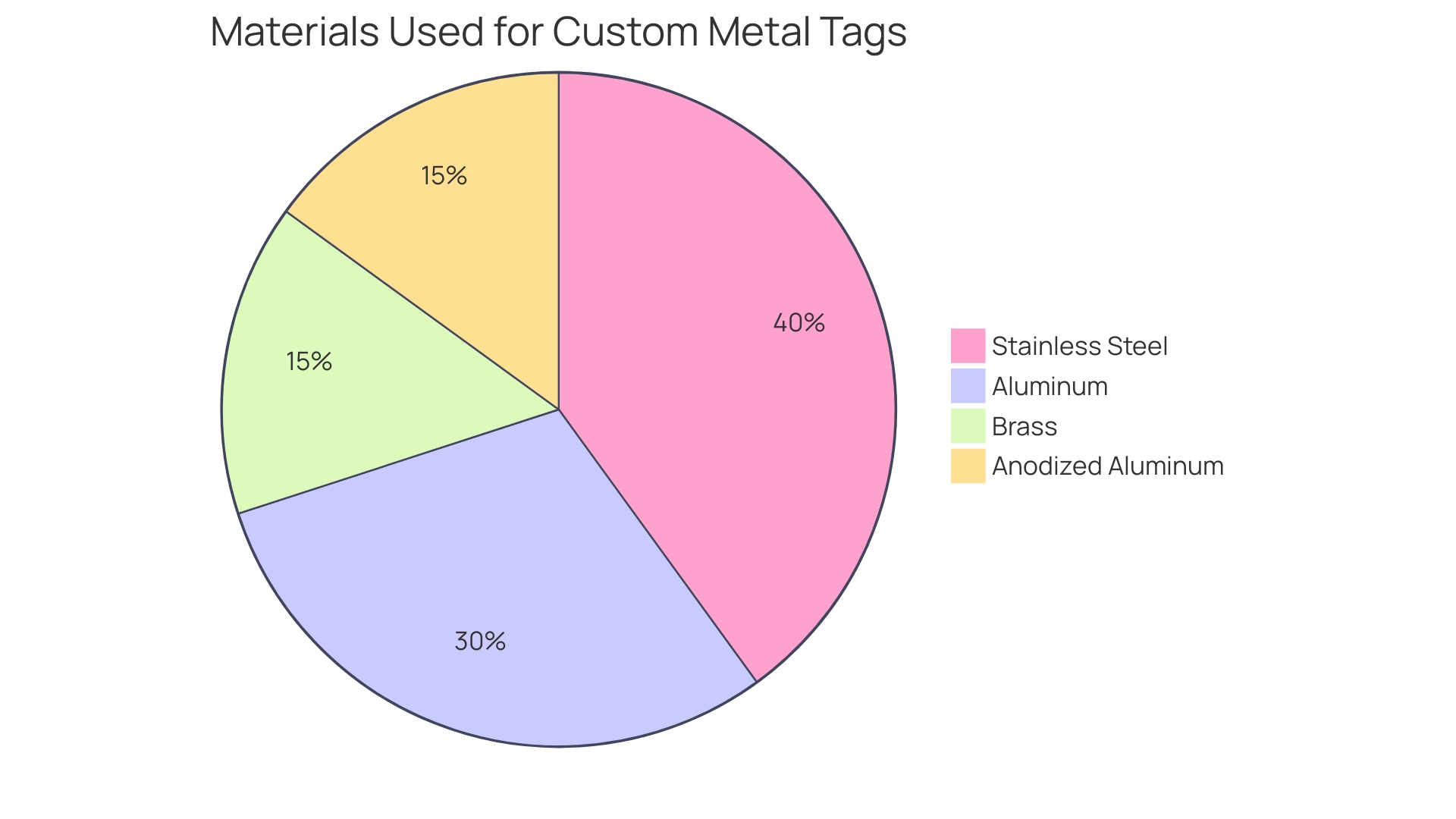 Proportional Distribution of Custom Metal Tag Materials