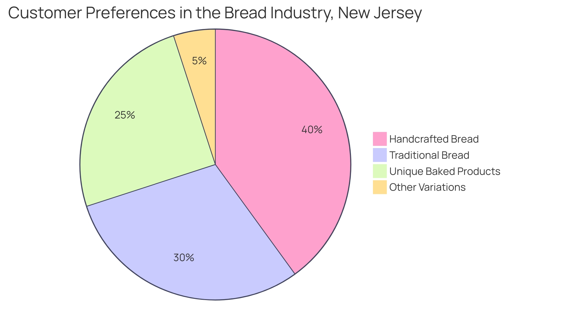 Proportional distribution of customer preferences in the New Jersey bread industry