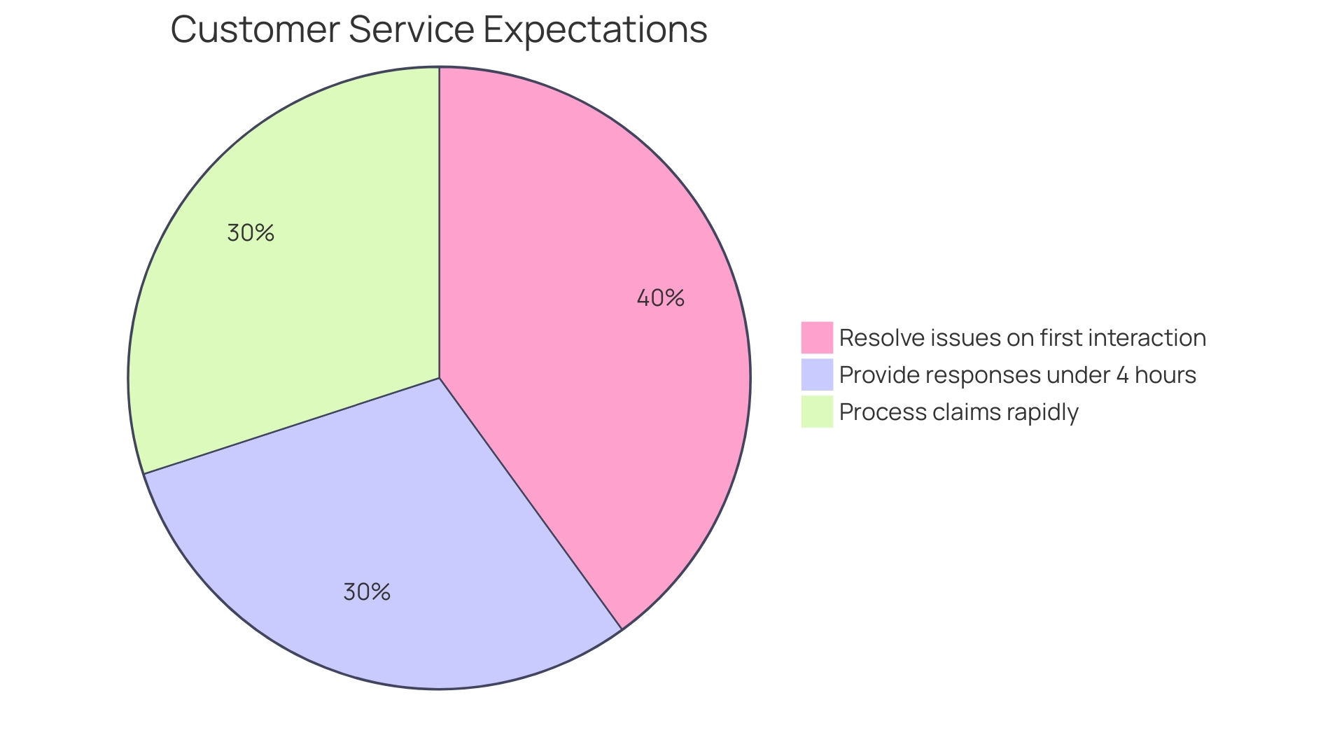 Proportional Distribution of Customer Service Expectations