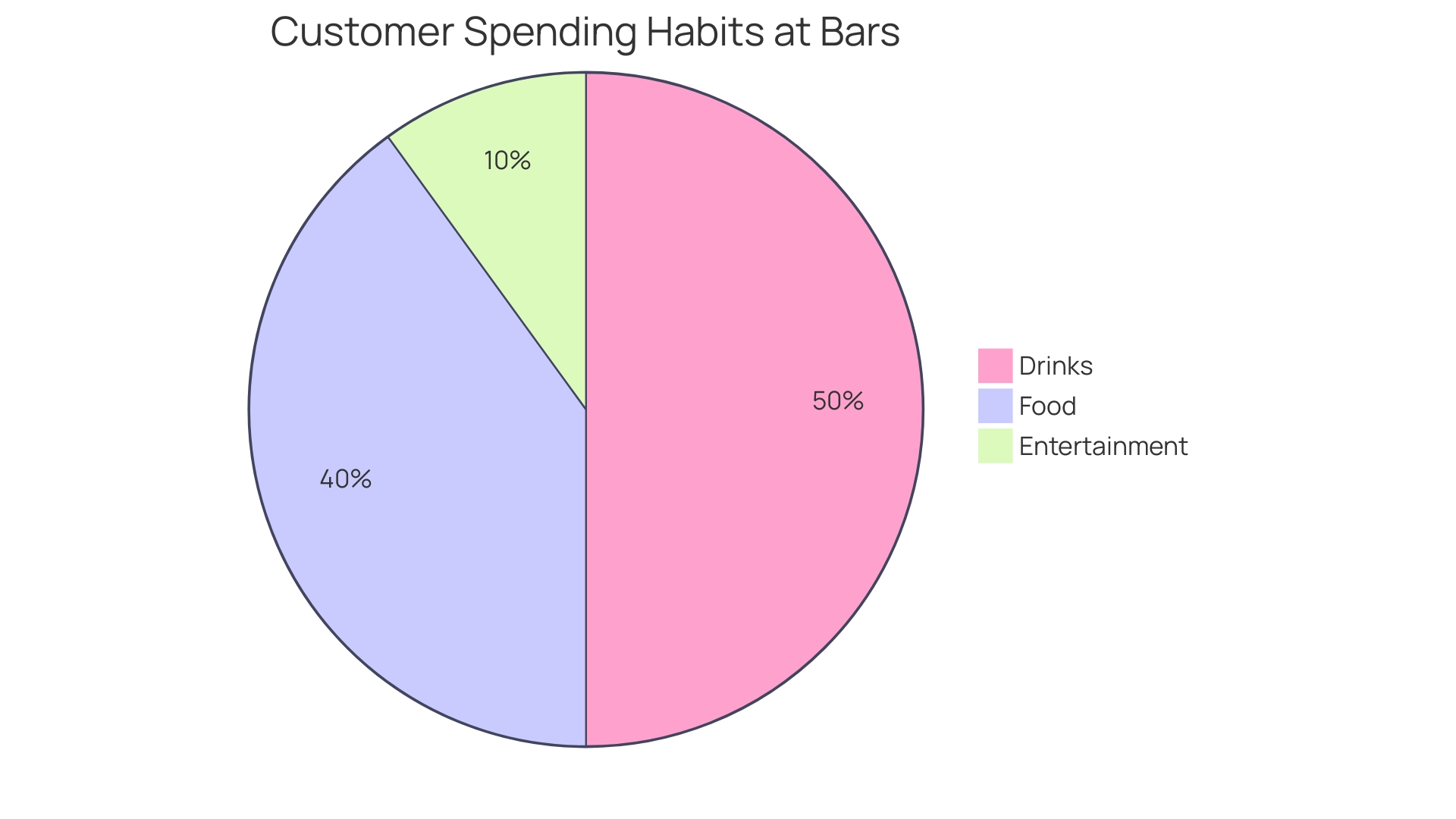 Proportional Distribution of Customer Spending Habits