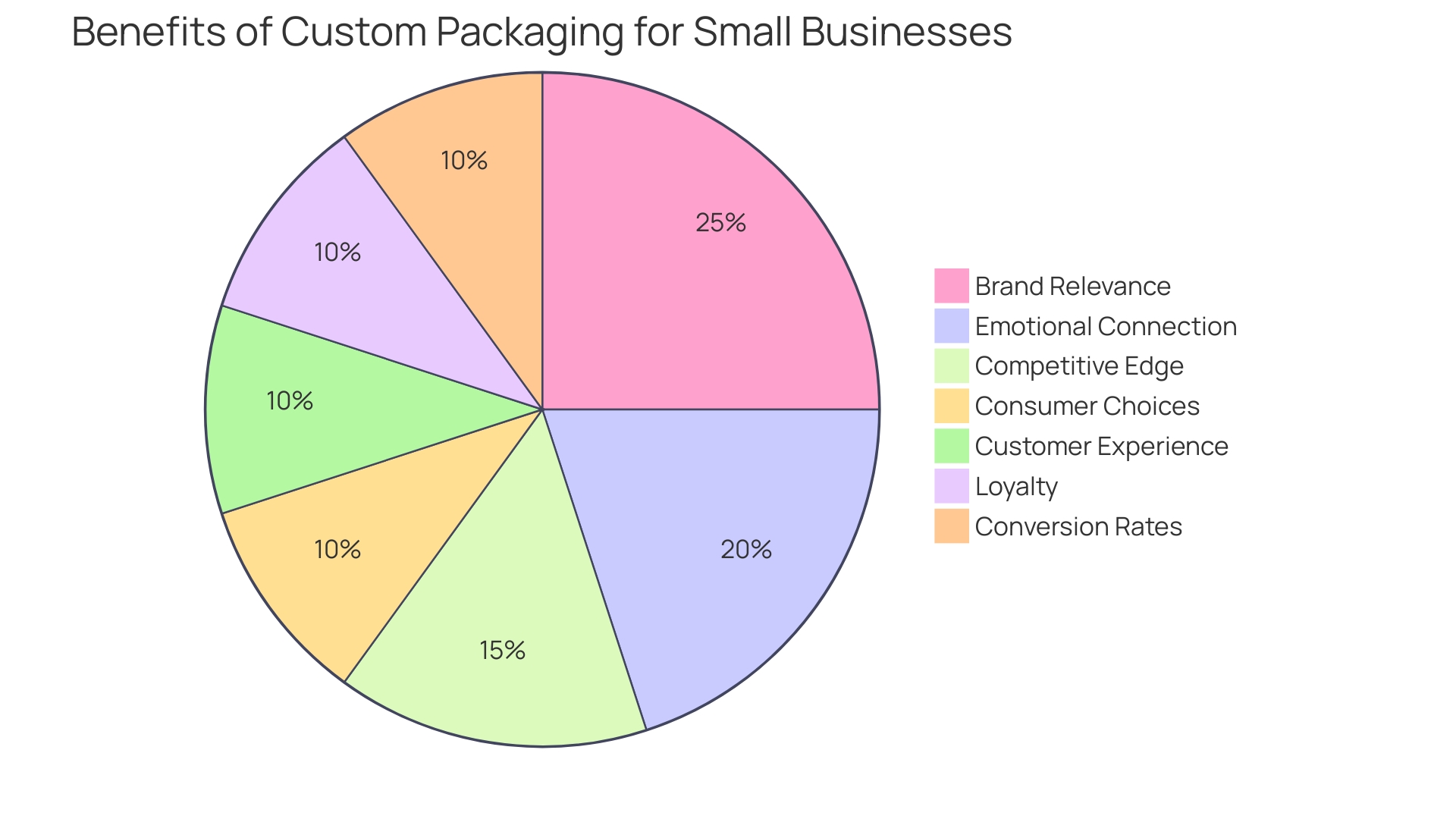 Proportional Distribution of Customization Benefits