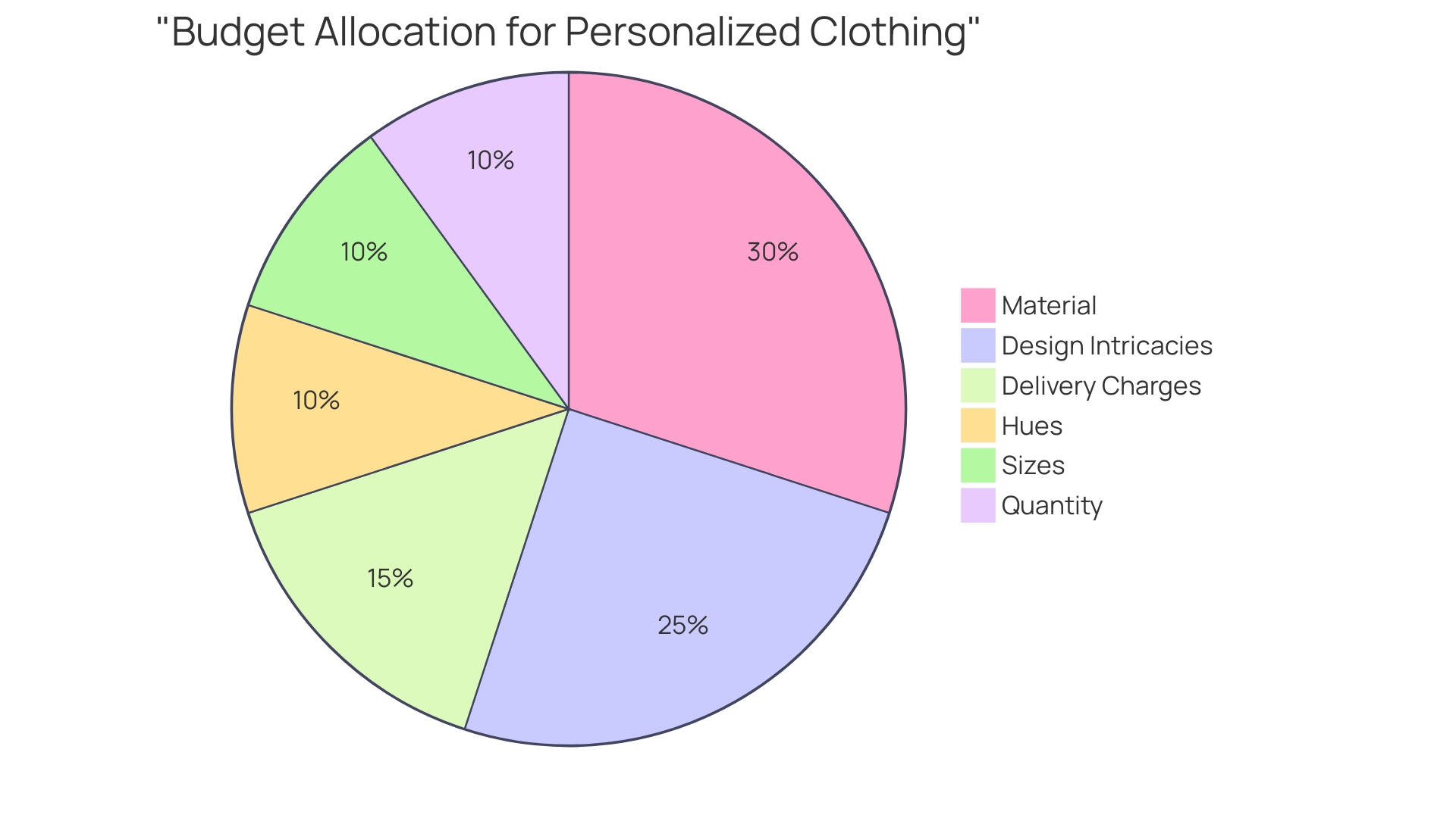 Proportional Distribution of Customized Clothing Budget