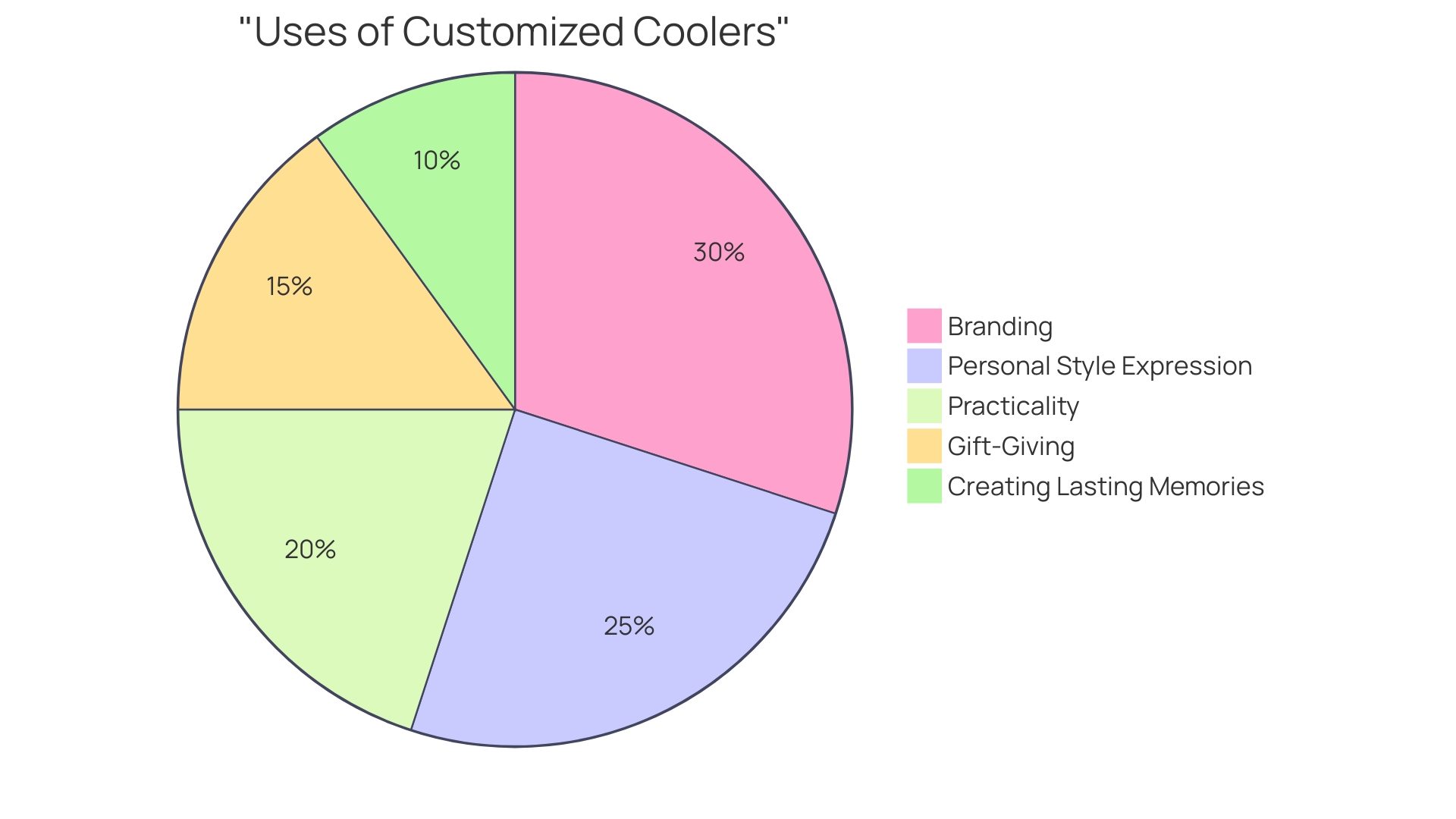 Proportional Distribution of Customized Cooler Uses