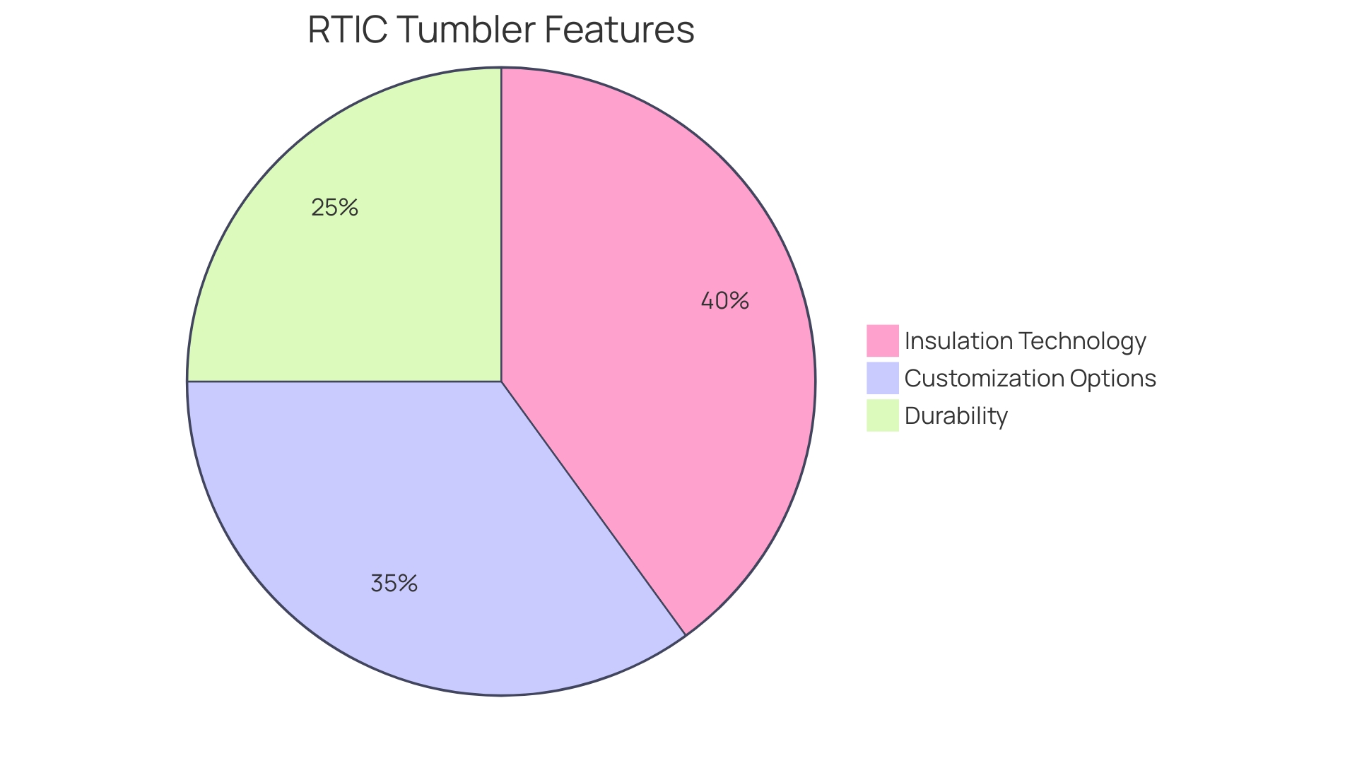 Proportional Distribution of Customized RTIC Tumbler Features