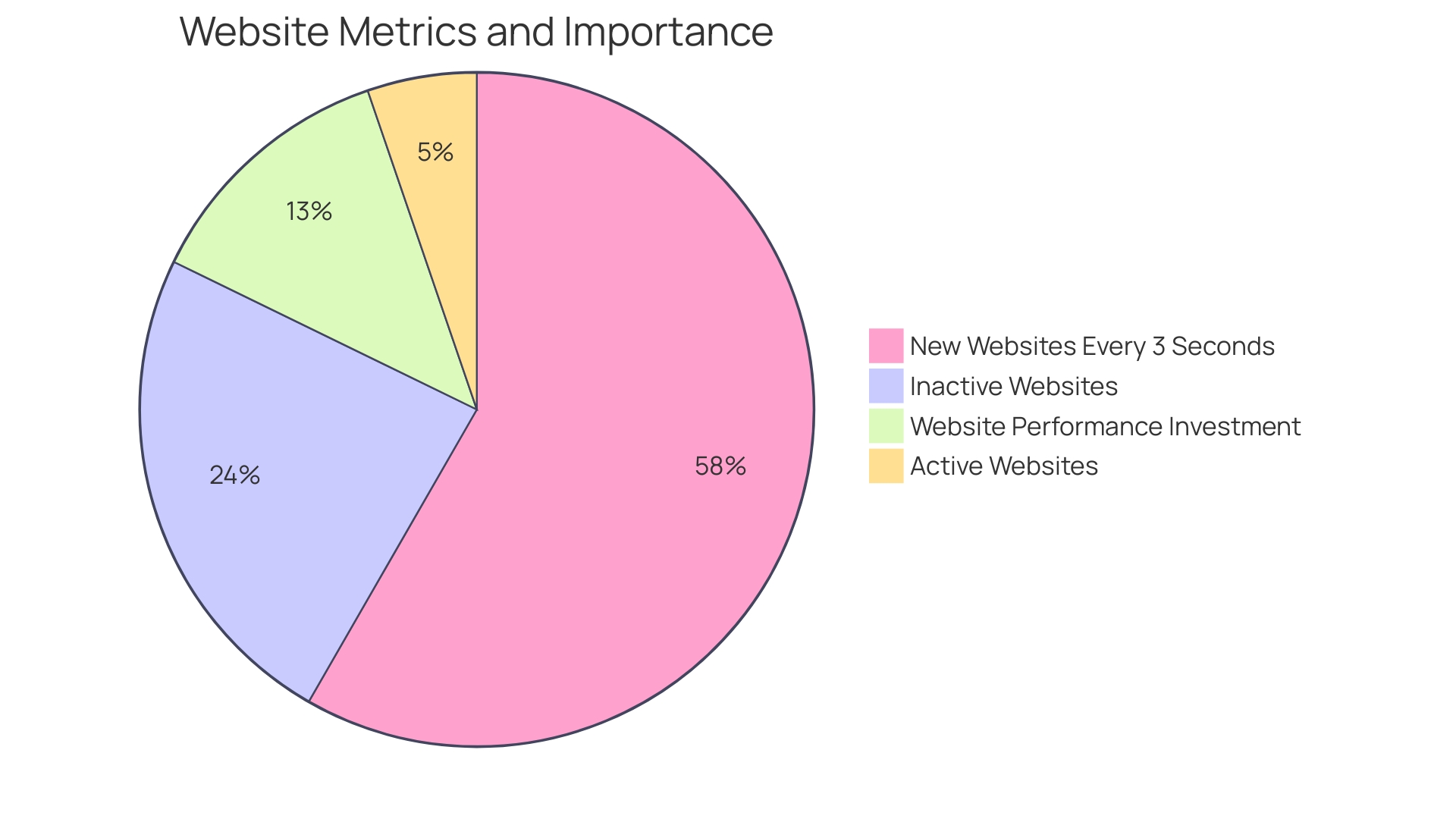 Proportional Distribution of Data Metrics