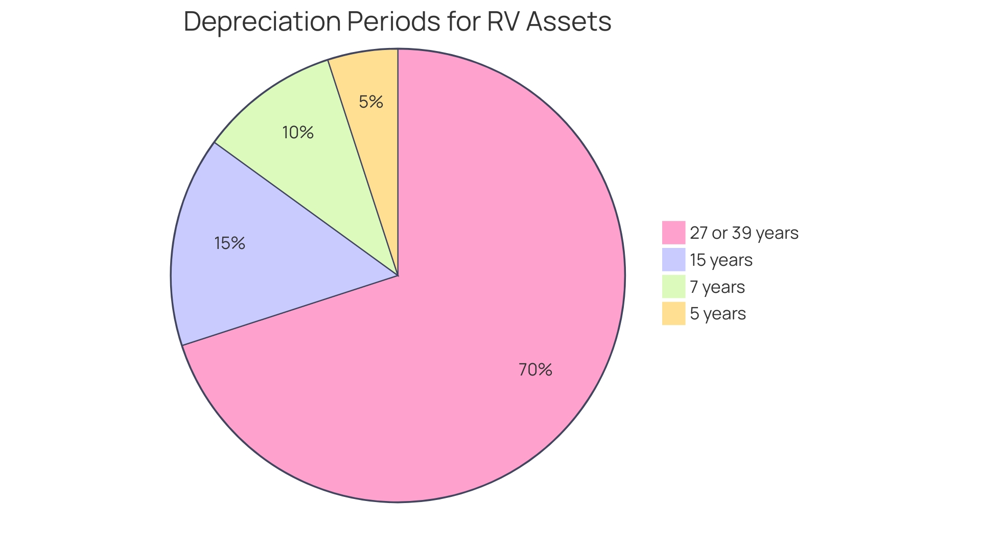 Proportional Distribution of Depreciation Periods for RV Assets