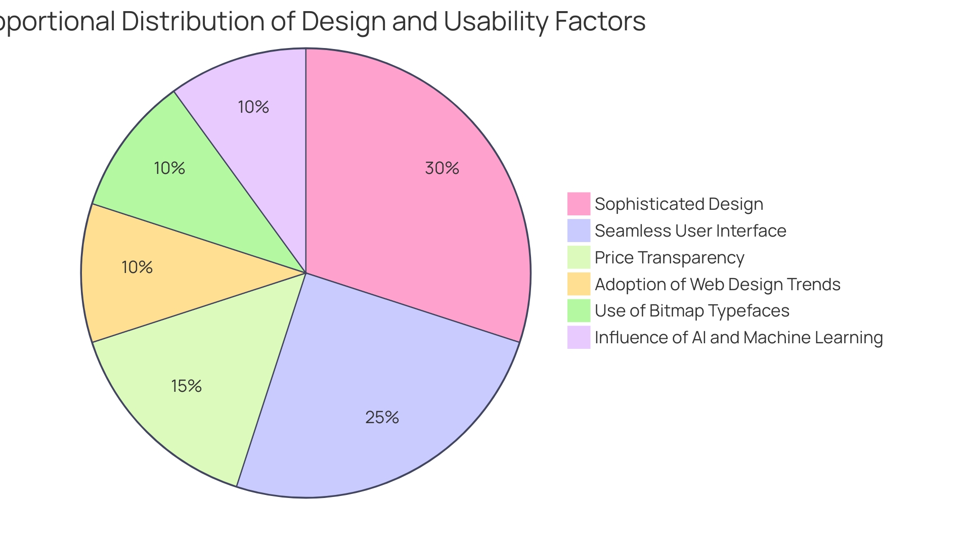 Proportional Distribution of Design and Usability Factors in Online Platforms