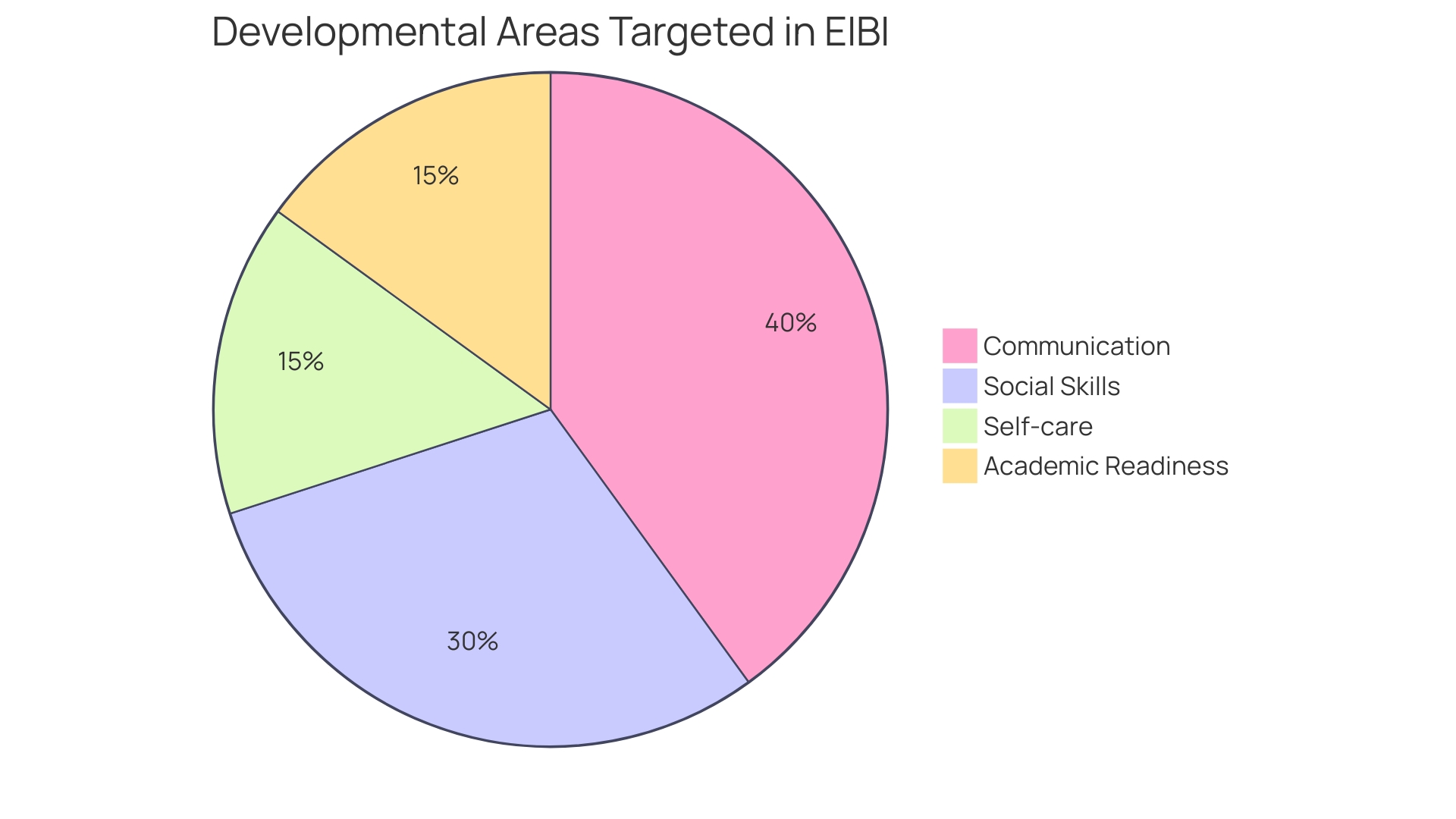 Proportional Distribution of Developmental Areas in EIBI