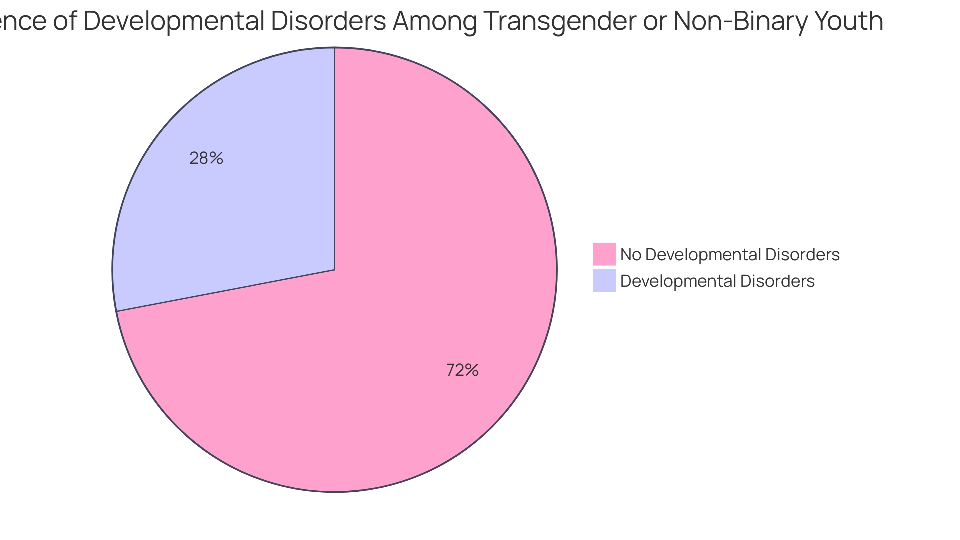 Proportional Distribution of Developmental Disorders Among Gender-Diverse Youth