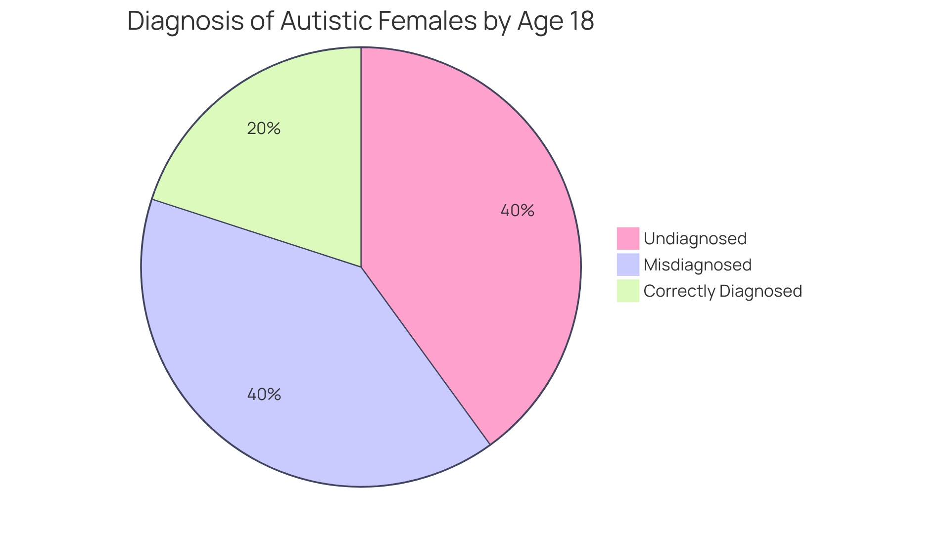 Proportional Distribution of Diagnostic Outcomes for Autistic Females by Age 18