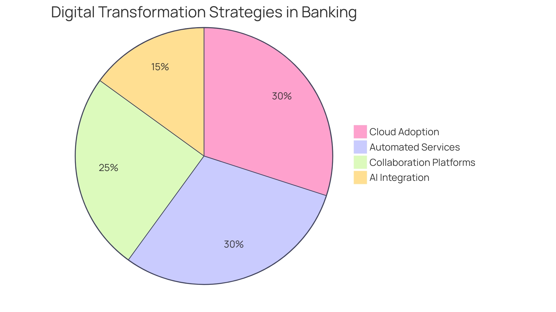 Proportional distribution of digital transformation strategies in the banking industry