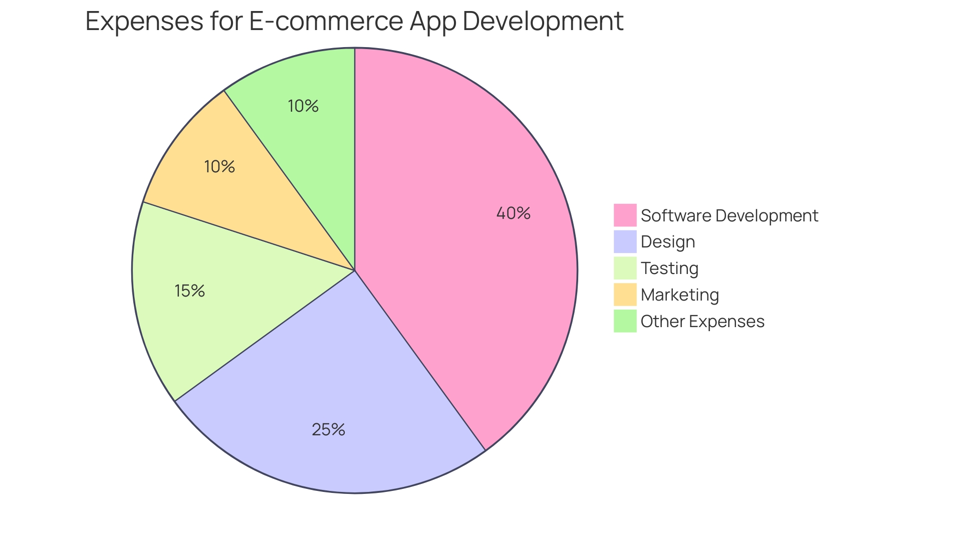 Proportional Distribution of E-commerce App Creation Expenses