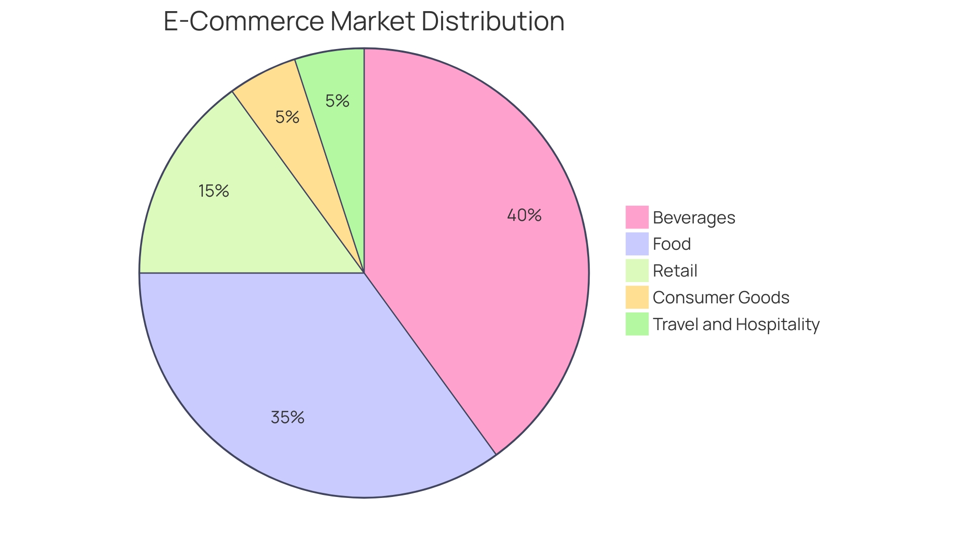 Proportional Distribution of E-commerce Market Value