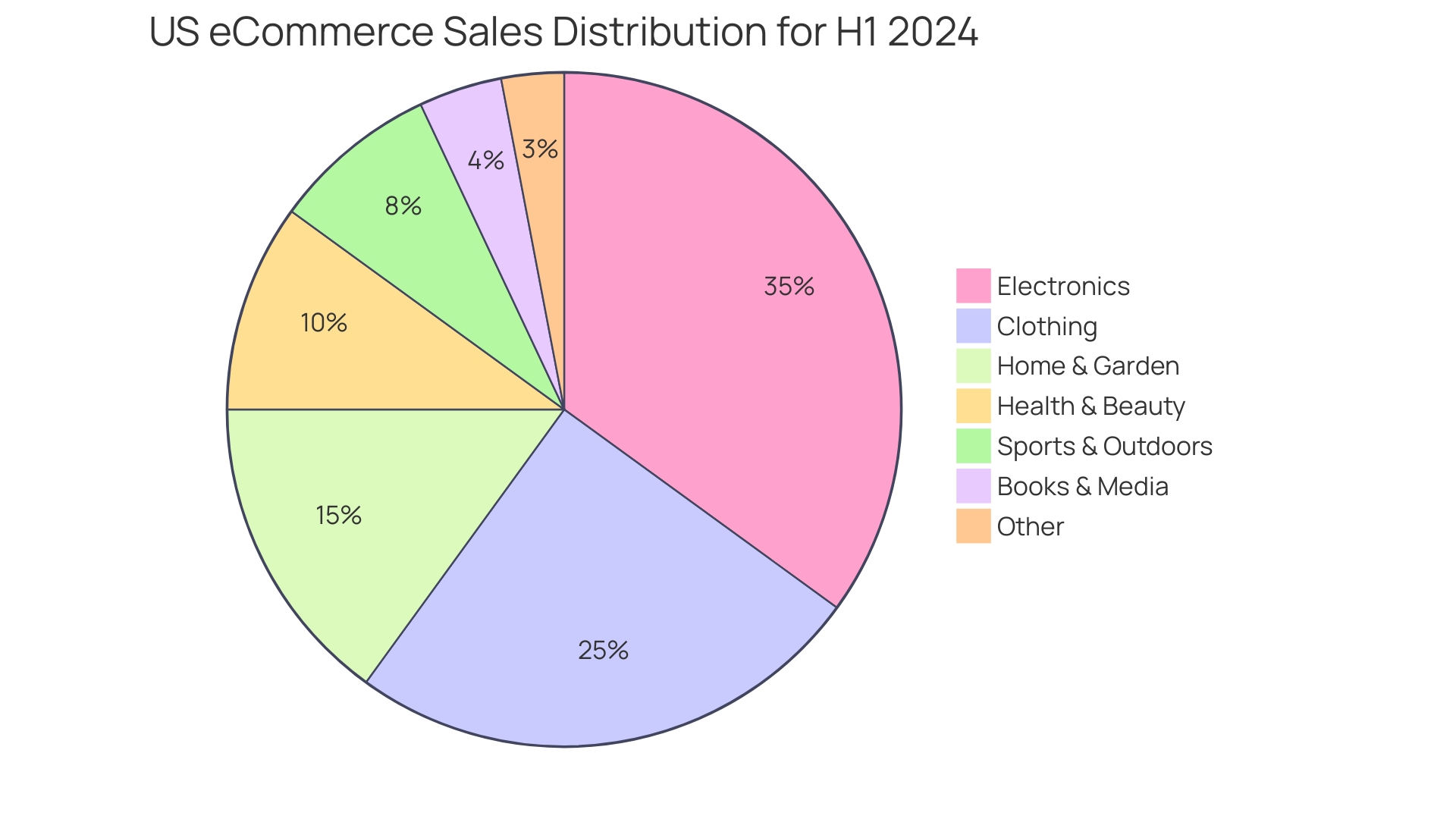 Proportional Distribution of eCommerce Sales in the United States (2024)