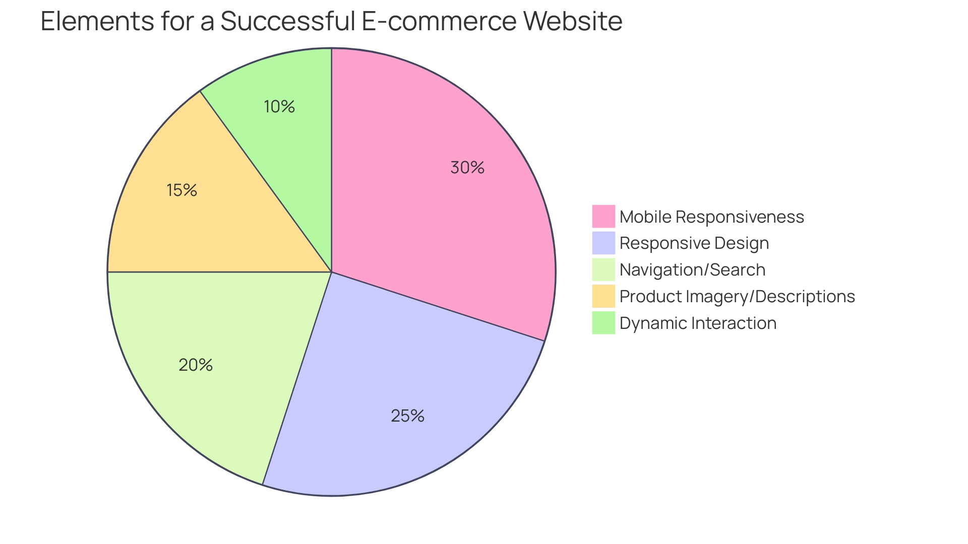 Proportional Distribution of E-commerce Website Elements