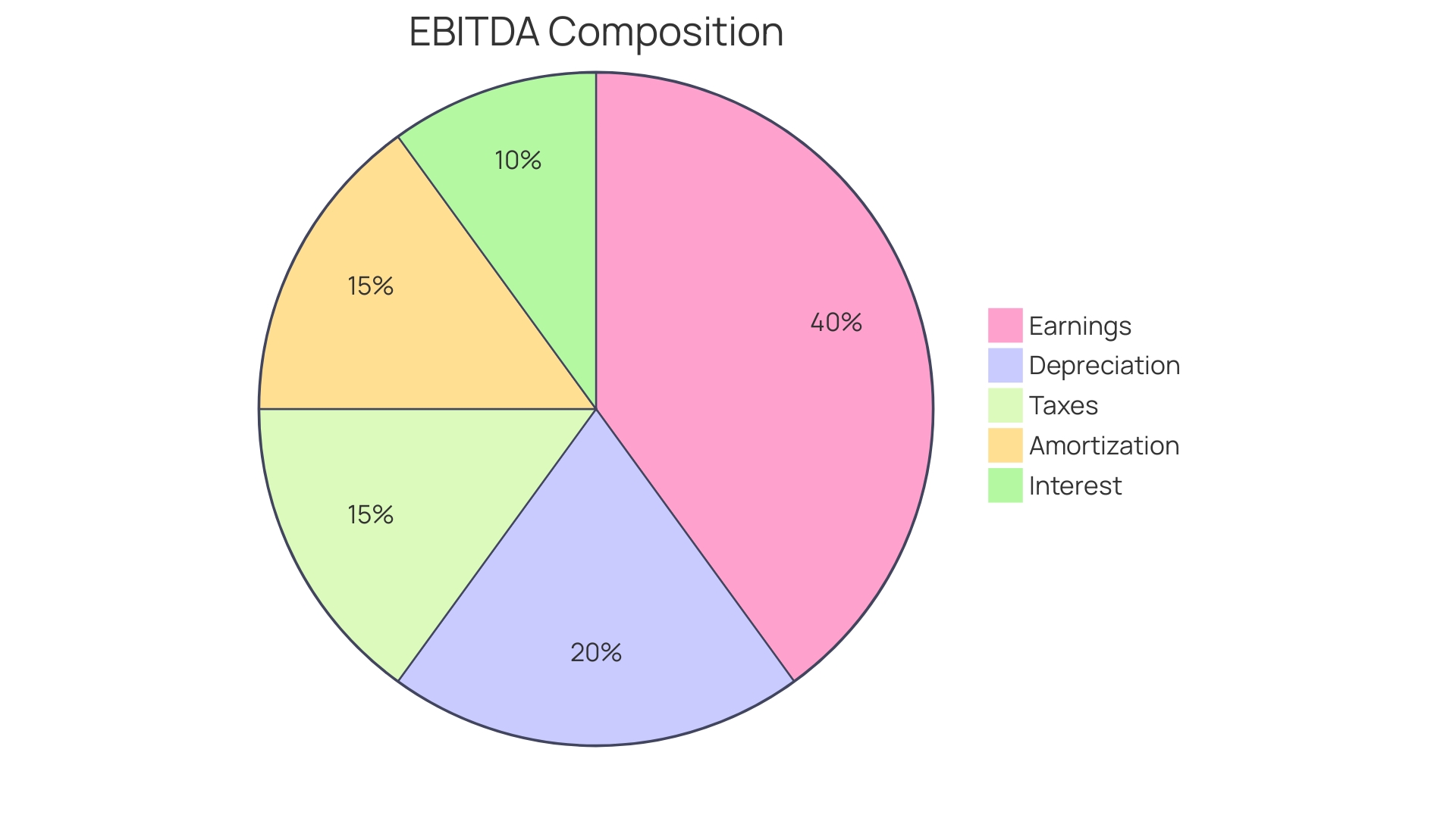 Proportional Distribution of EBITDA Components