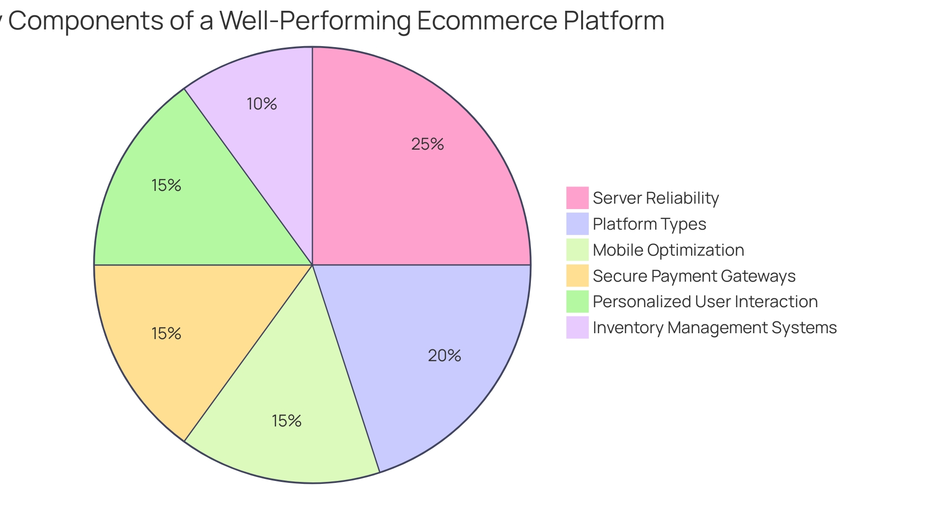 Proportional Distribution of Ecommerce Platform Components