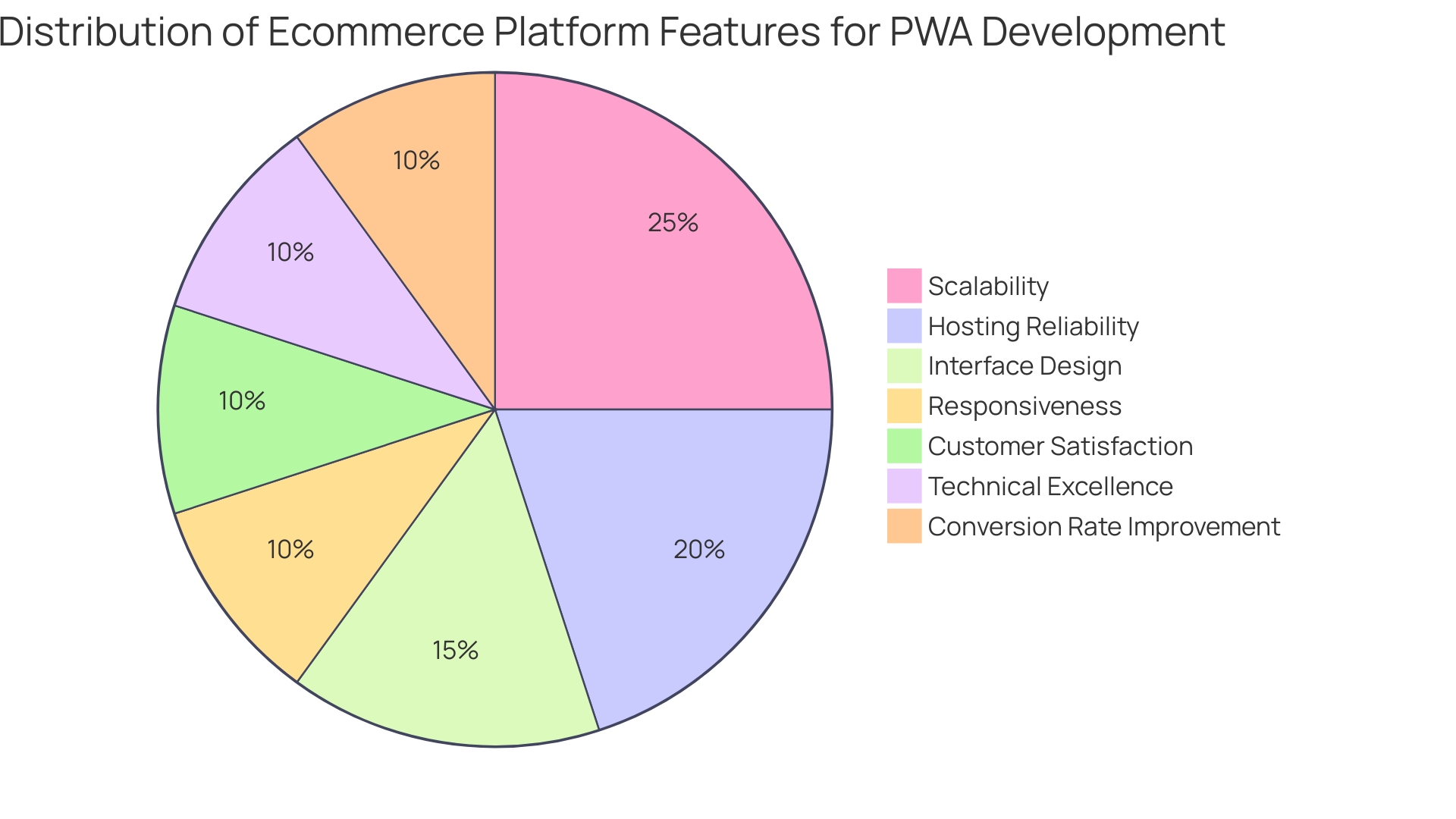 Proportional Distribution of Ecommerce Platform Features