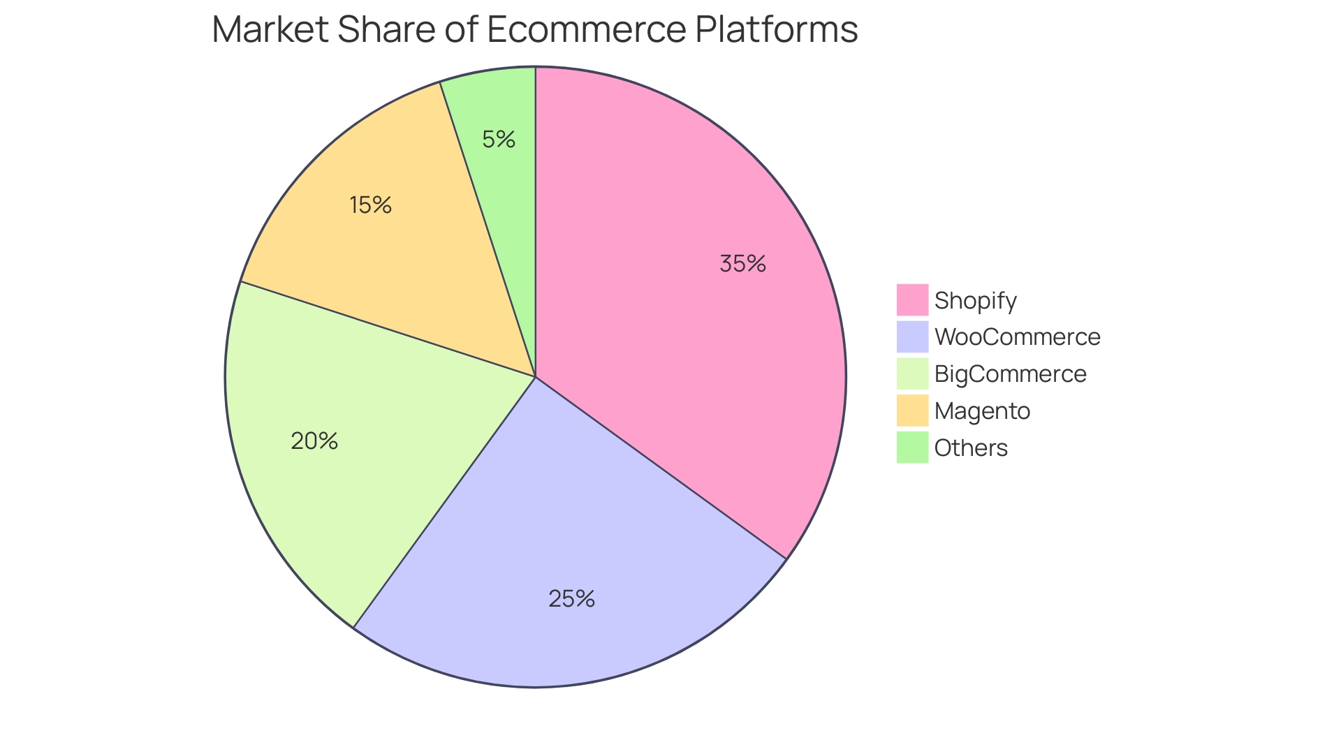 Proportional Distribution of Ecommerce Platforms