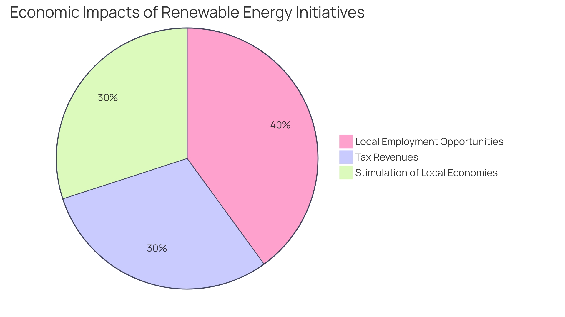 Proportional Distribution of Economic Impacts in Renewable Energy Initiatives