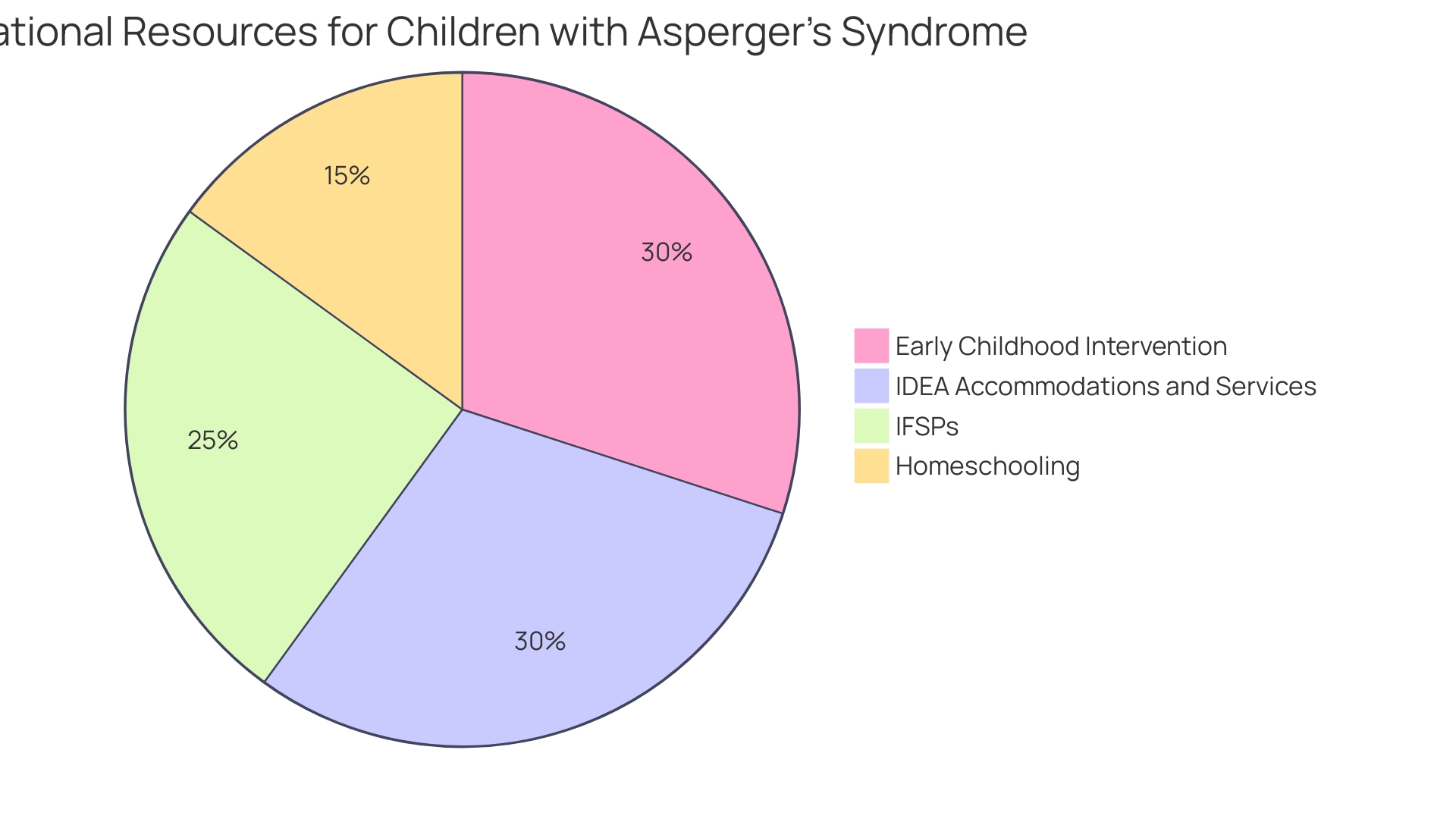 Proportional Distribution of Educational Resources for Children with Asperger's Syndrome