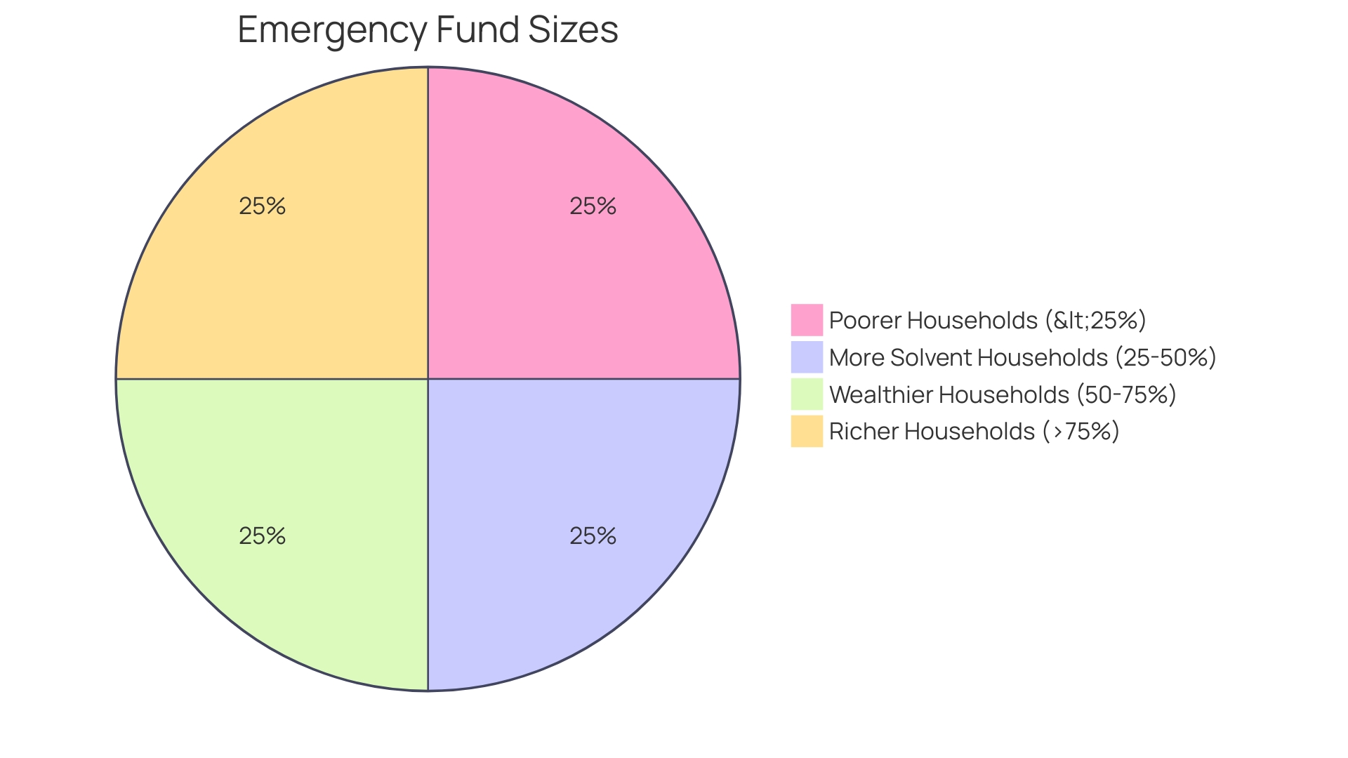 Proportional Distribution of Emergency Fund Sizes