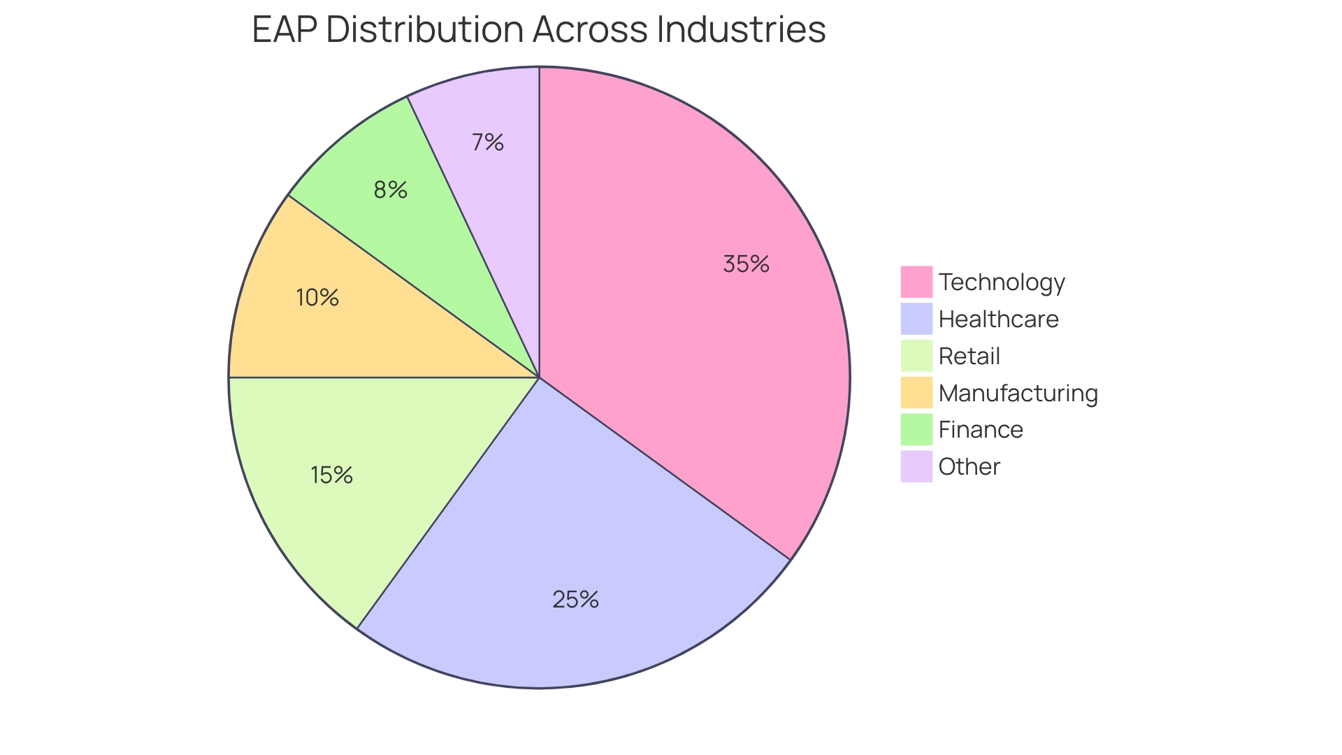 Proportional distribution of employee assistance programs (EAPs) tailored to specific industry challenges