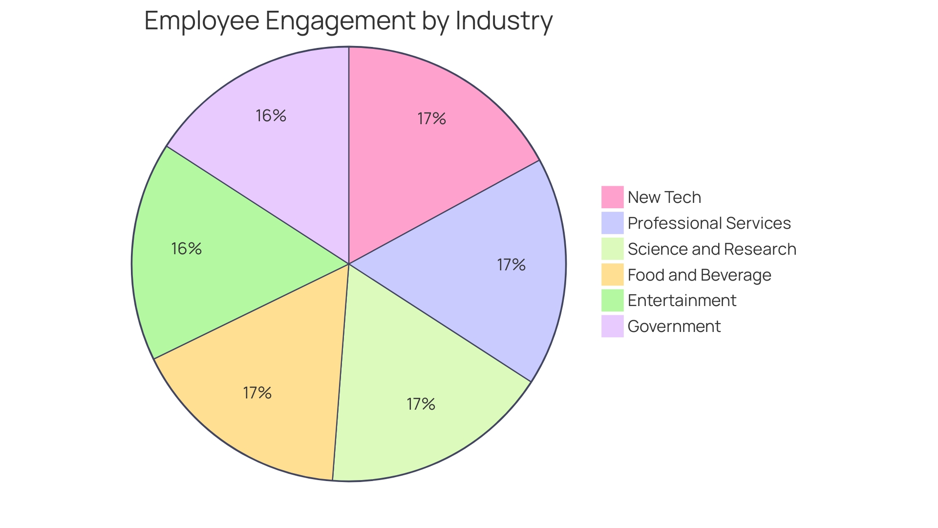 Proportional Distribution of Employee Engagement by Industry