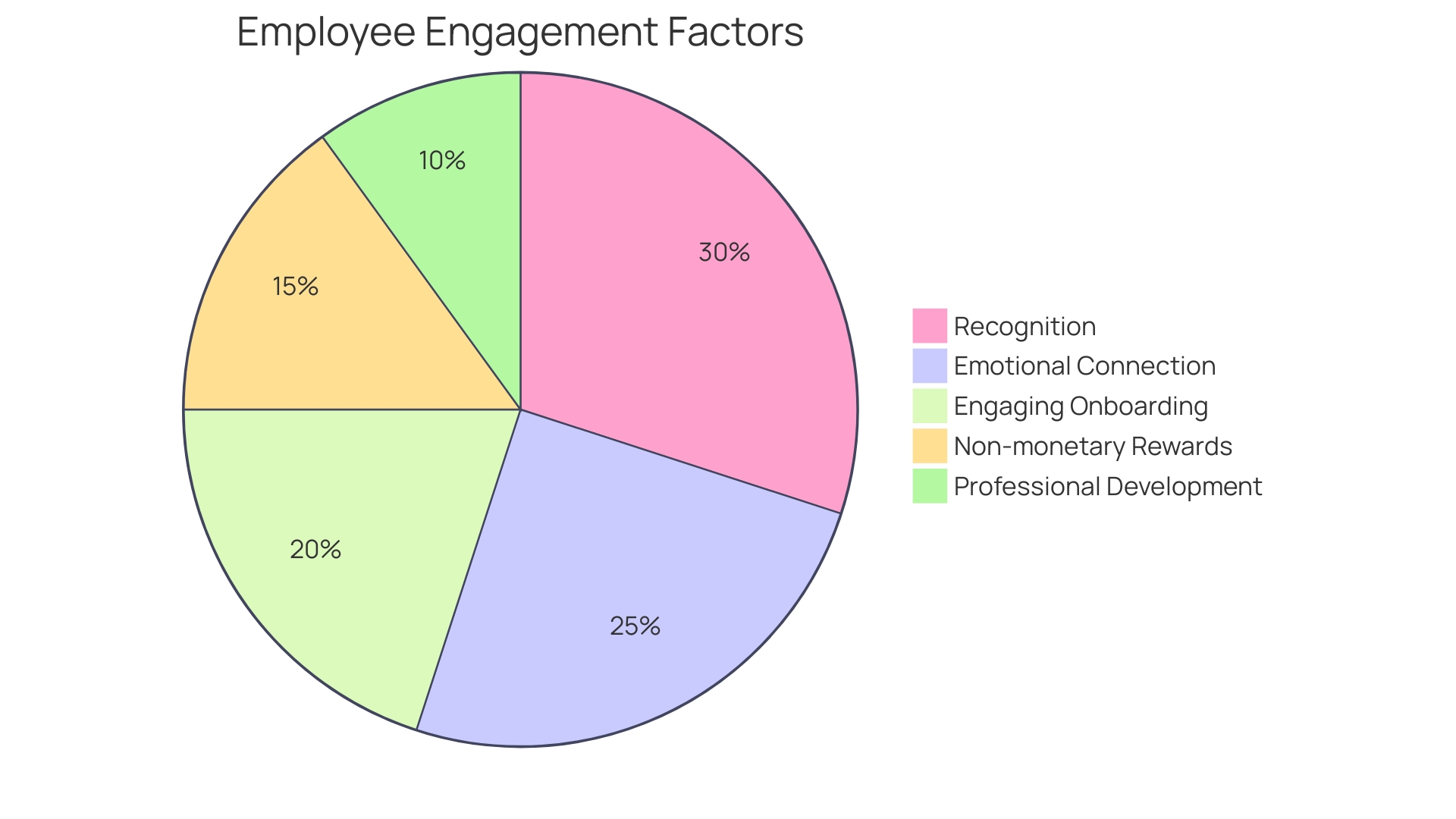 Proportional Distribution of Employee Engagement Factors