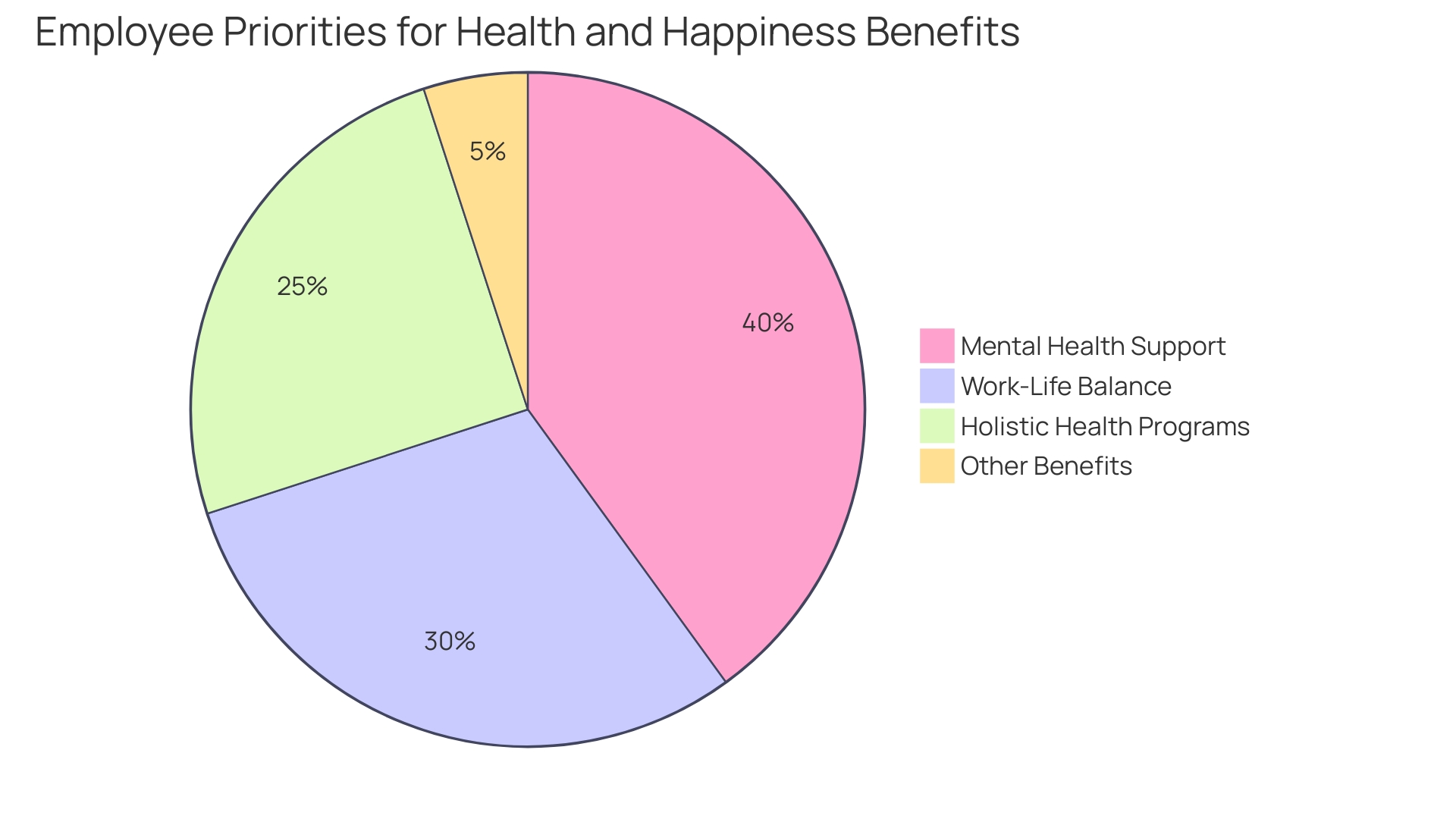 Proportional distribution of employee priorities for health and happiness benefits