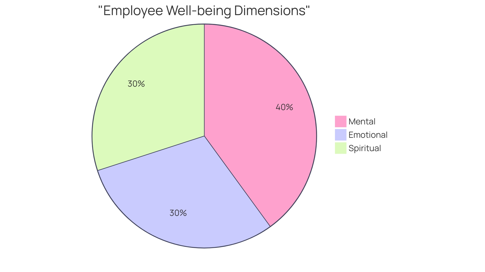 Proportional distribution of employee well-being dimensions