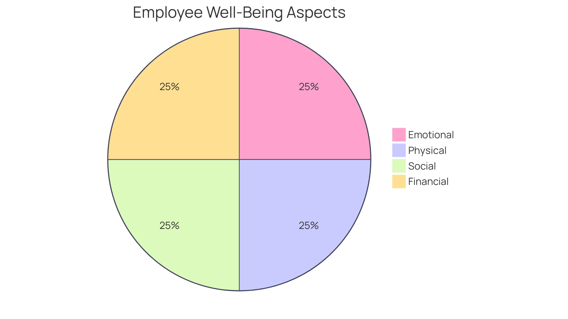 Proportional Distribution of Employee Well-being Factors