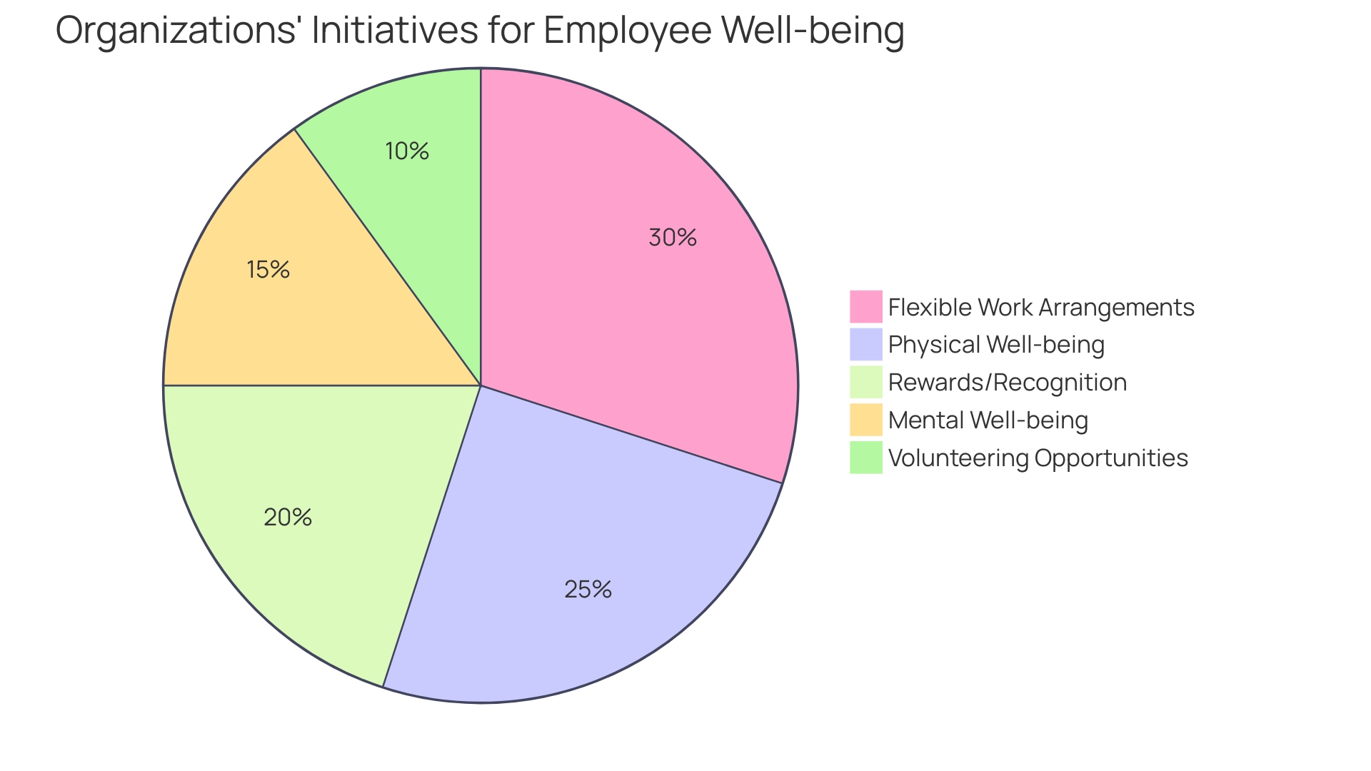 Proportional Distribution of Employee Well-being Initiatives