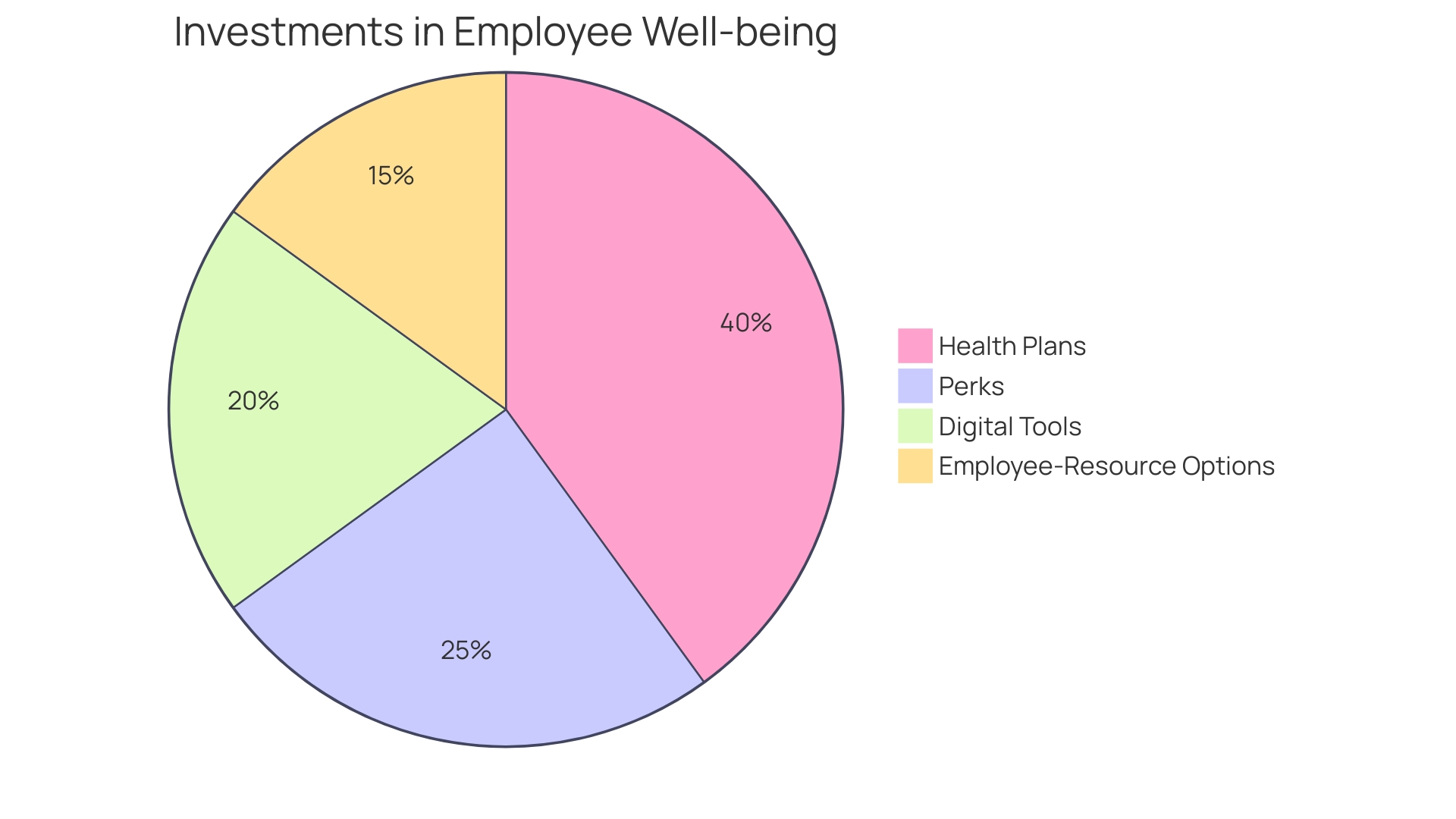 Proportional Distribution of Employee Well-being Investments