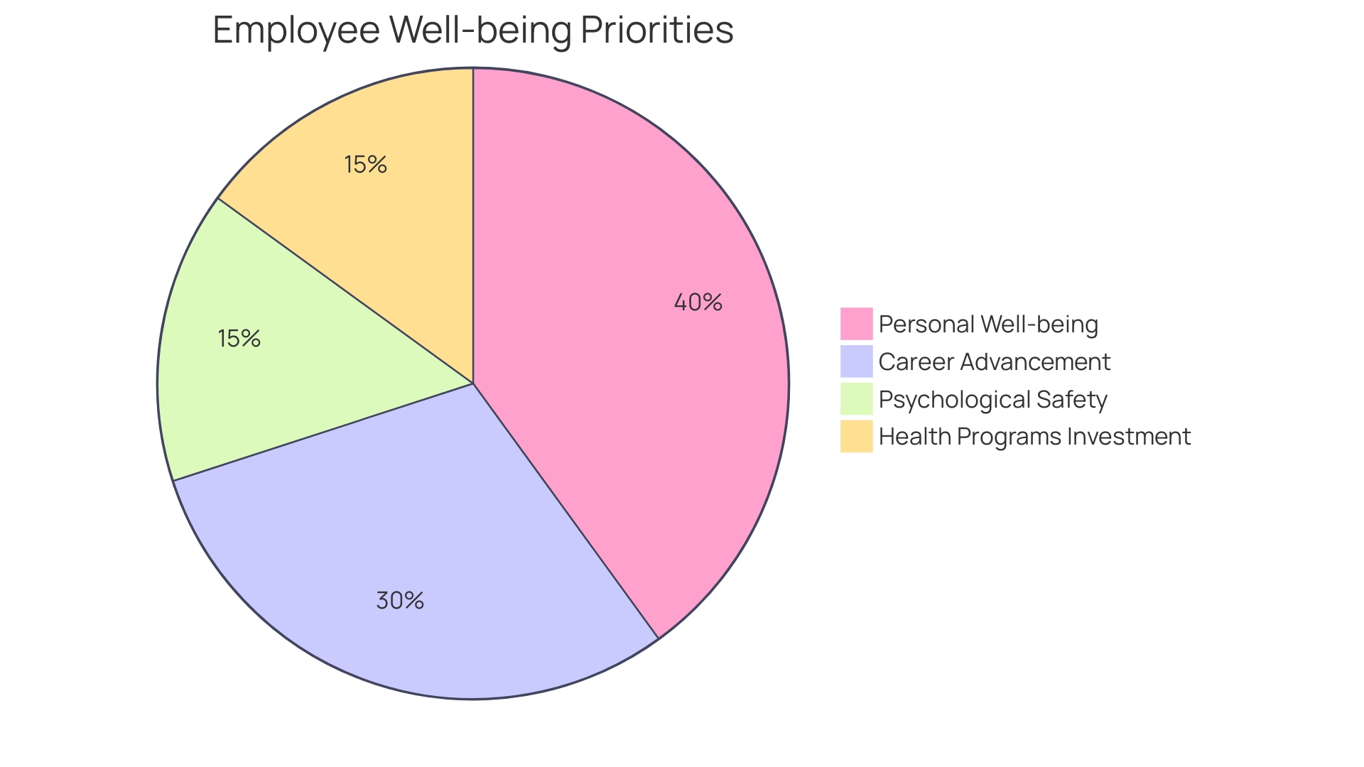 Proportional Distribution of Employee Well-being Priorities