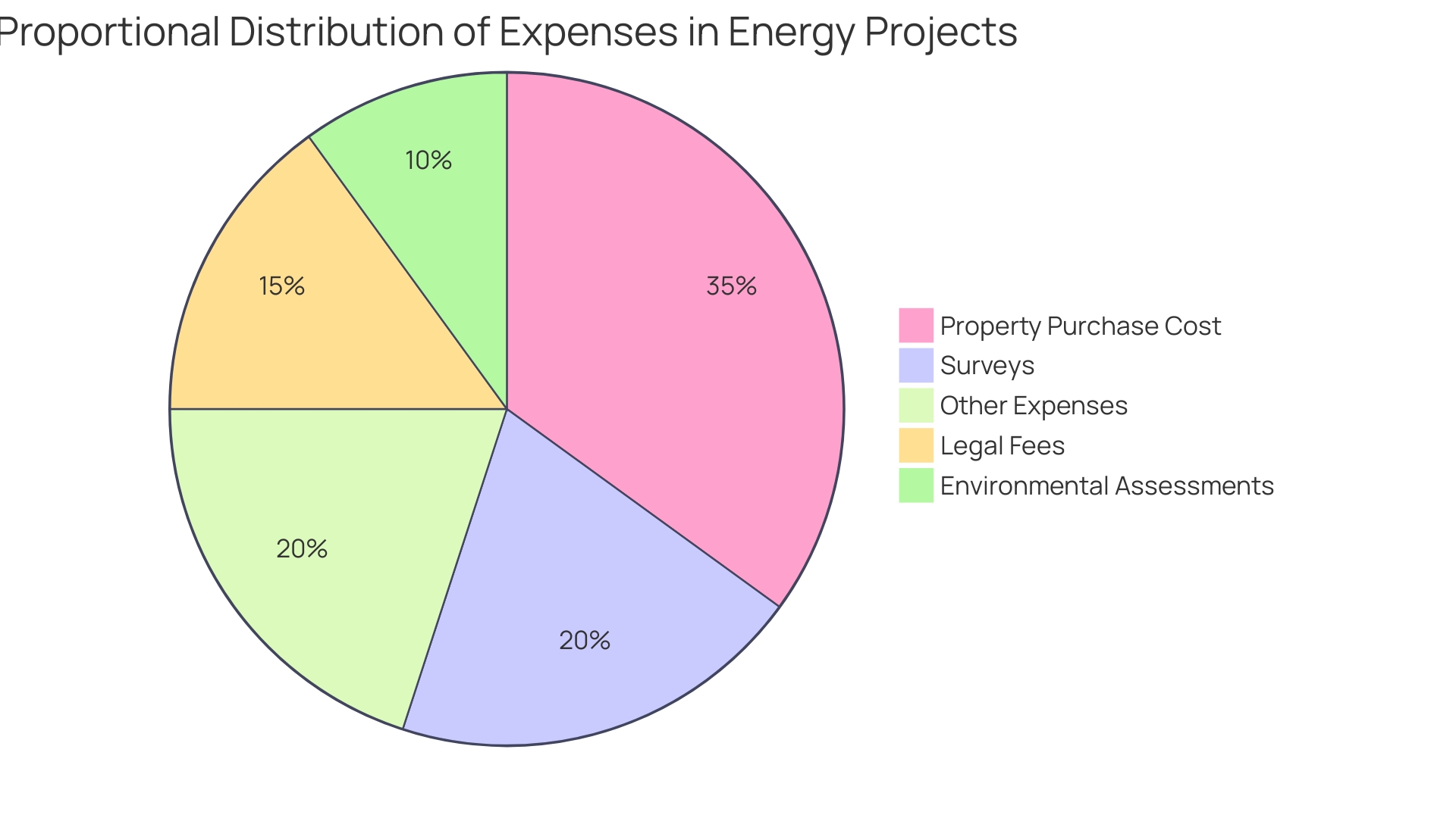 Proportional Distribution of Energy Project Expenses