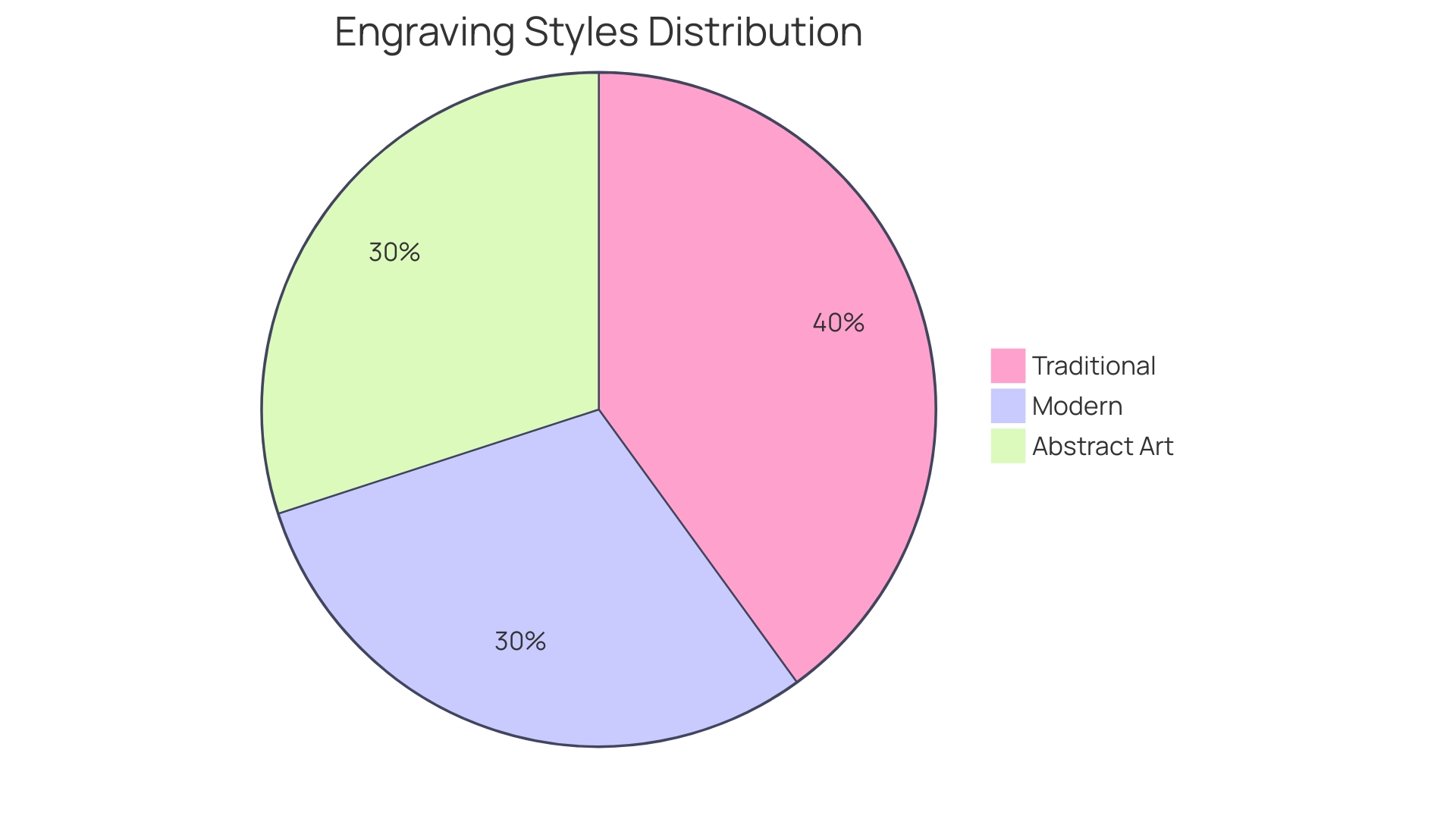 Proportional Distribution of Engraving Styles