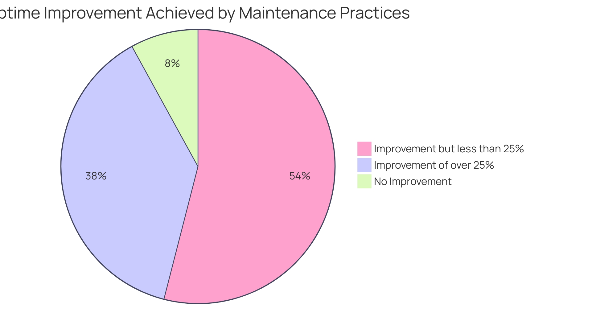 Proportional Distribution of Equipment Uptime Improvement