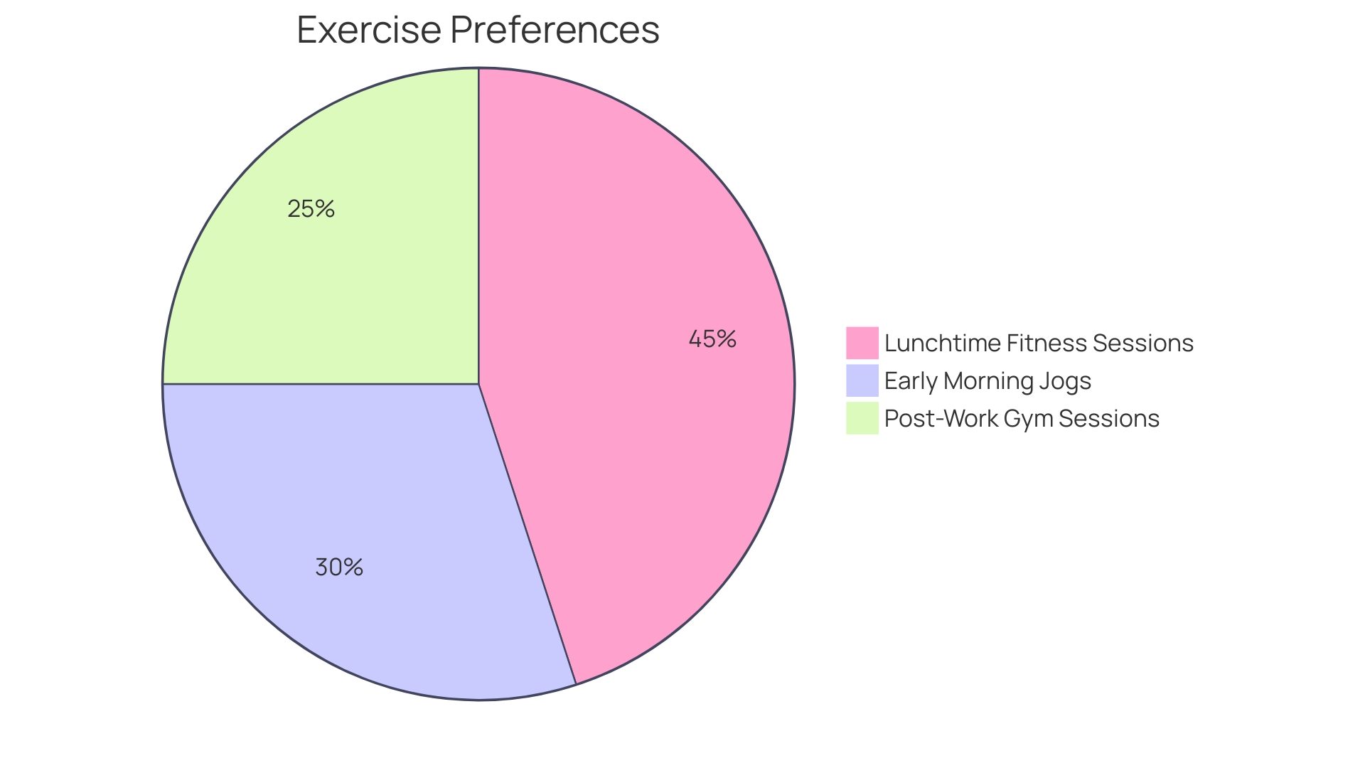 Proportional Distribution of Exercise Preferences