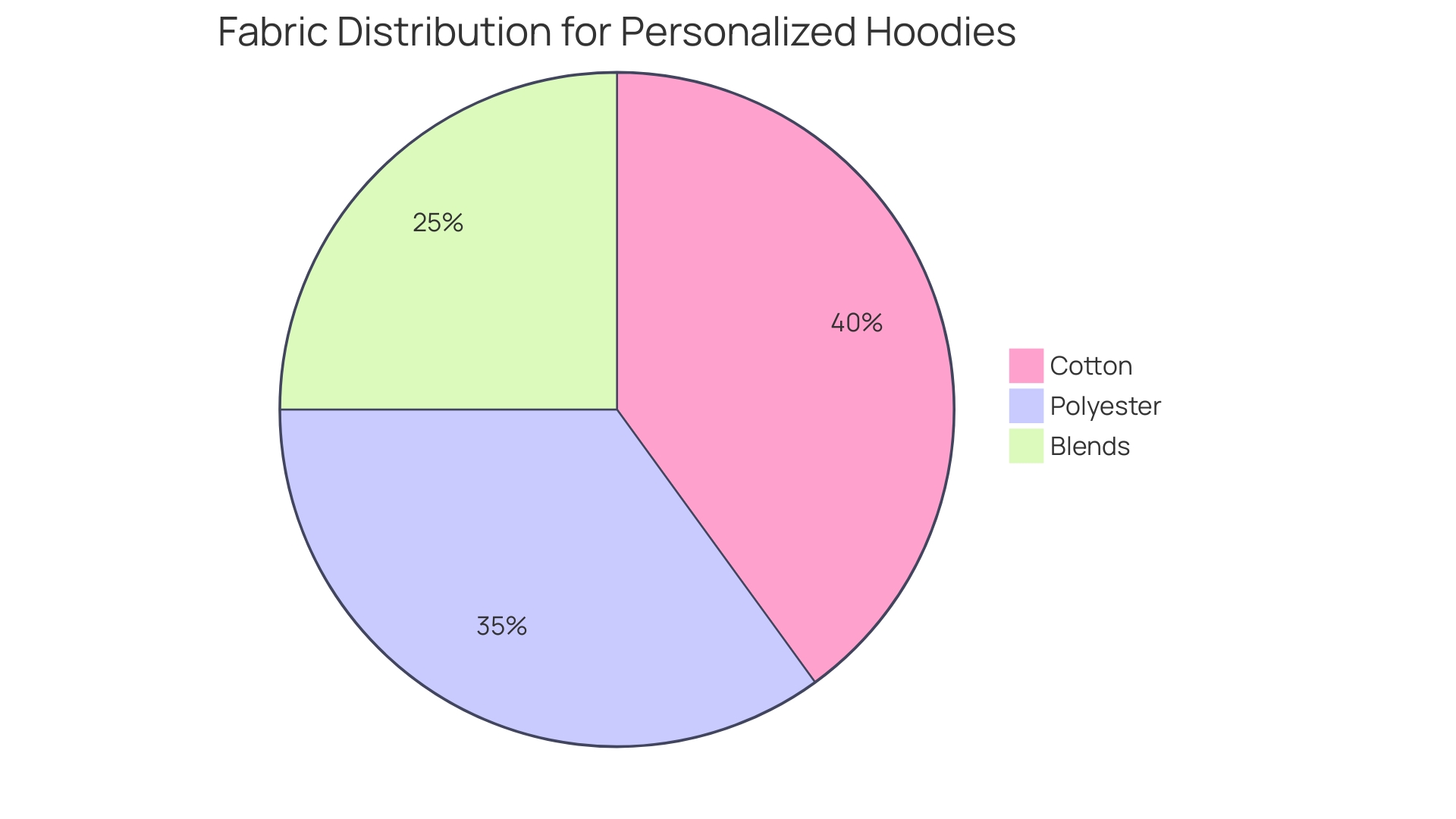 Proportional Distribution of Fabric Types