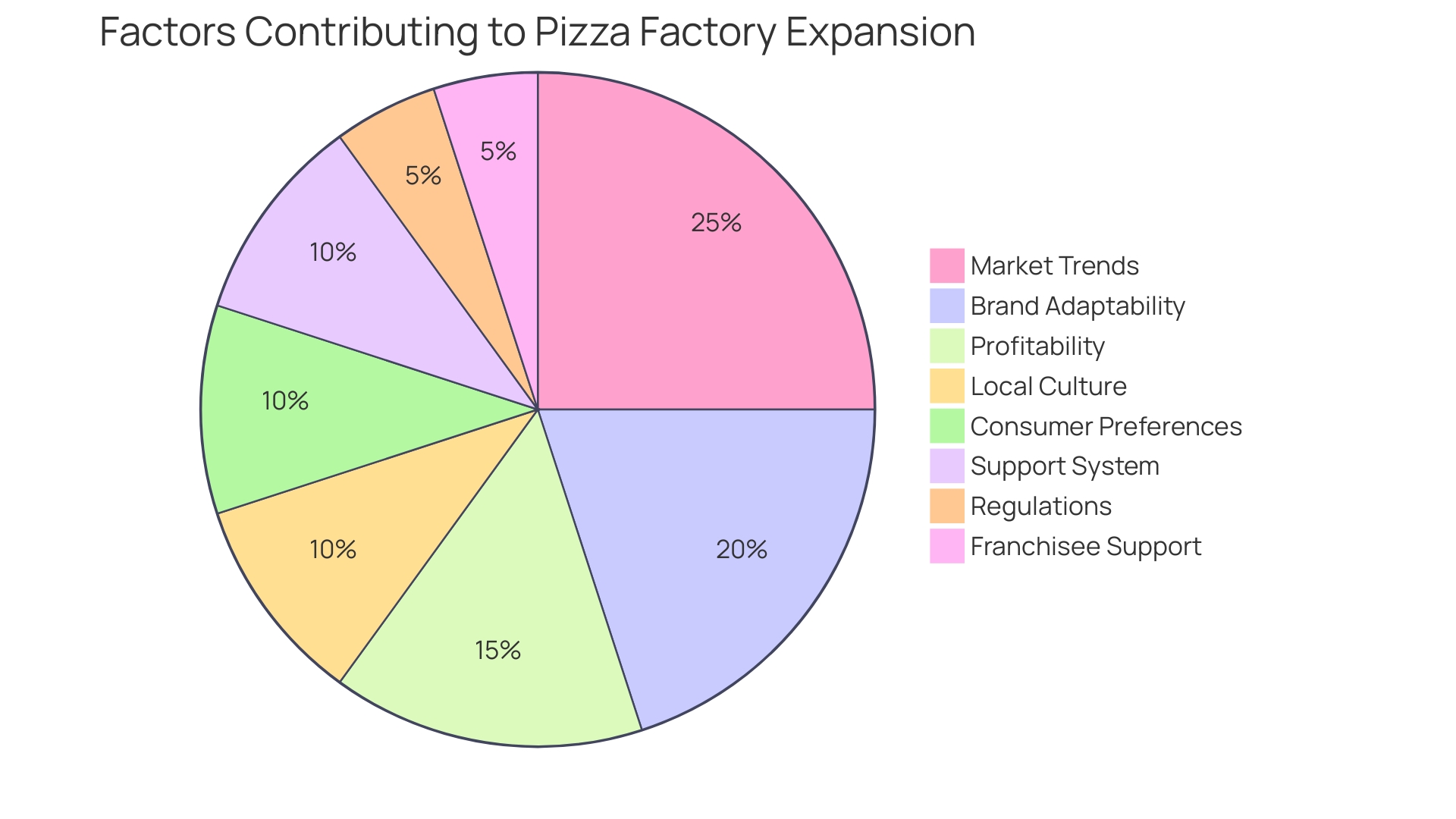 Proportional Distribution of Factors Contributing to Pizza Business Expansion