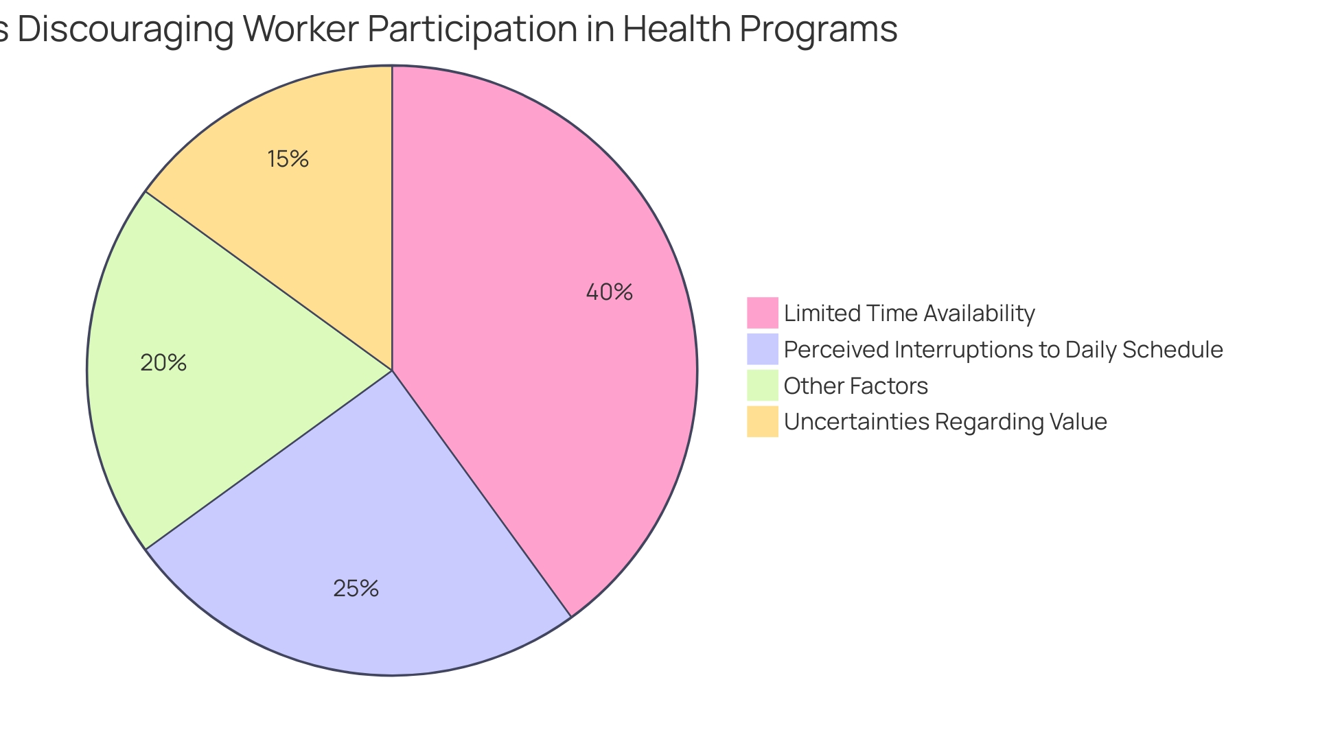 Proportional distribution of factors discouraging staff engagement in health programs