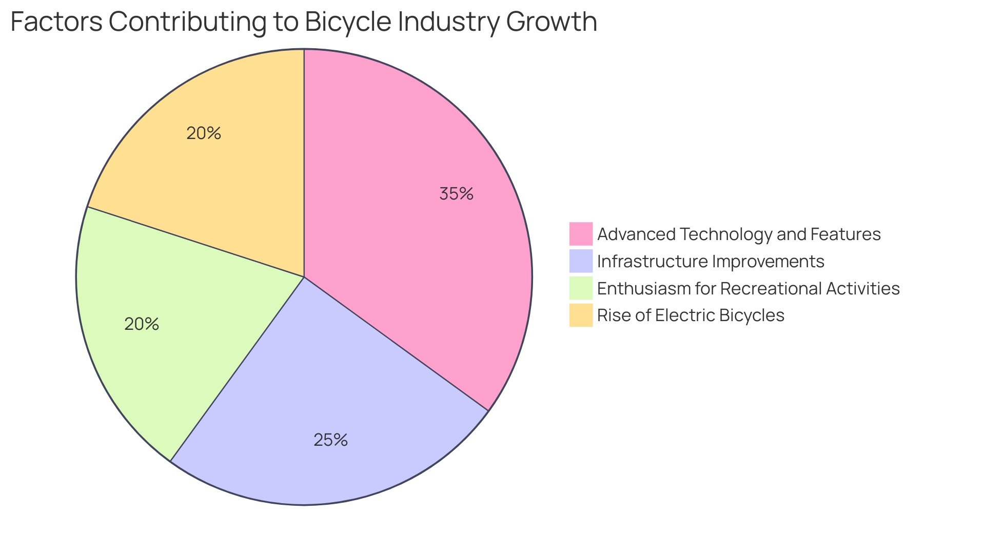 Proportional distribution of factors driving bicycle industry growth