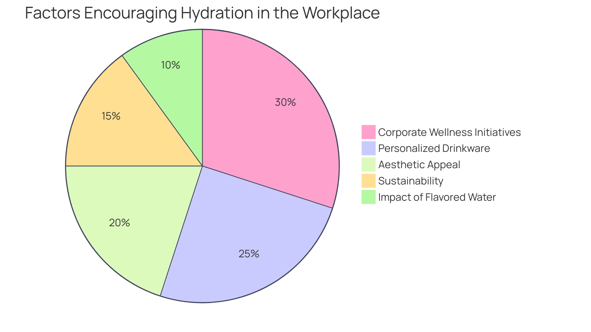 Proportional Distribution of Factors Encouraging Hydration in the Workplace