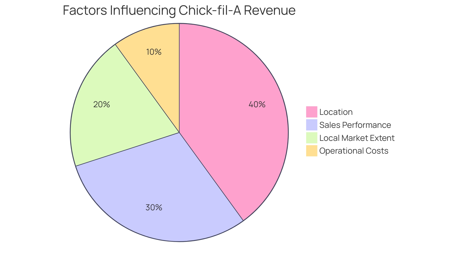 Proportional Distribution of Factors Influencing Chick-fil-A Business Revenue