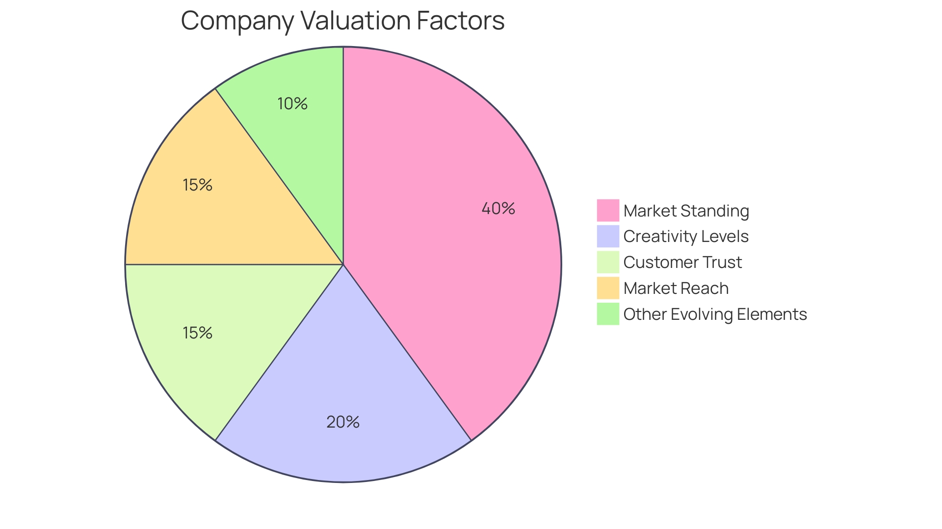 Proportional Distribution of Factors Influencing Company's Worth