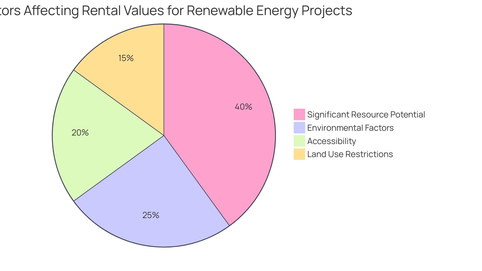 Proportional Distribution of Factors Influencing Rental Values for Renewable Energy Projects