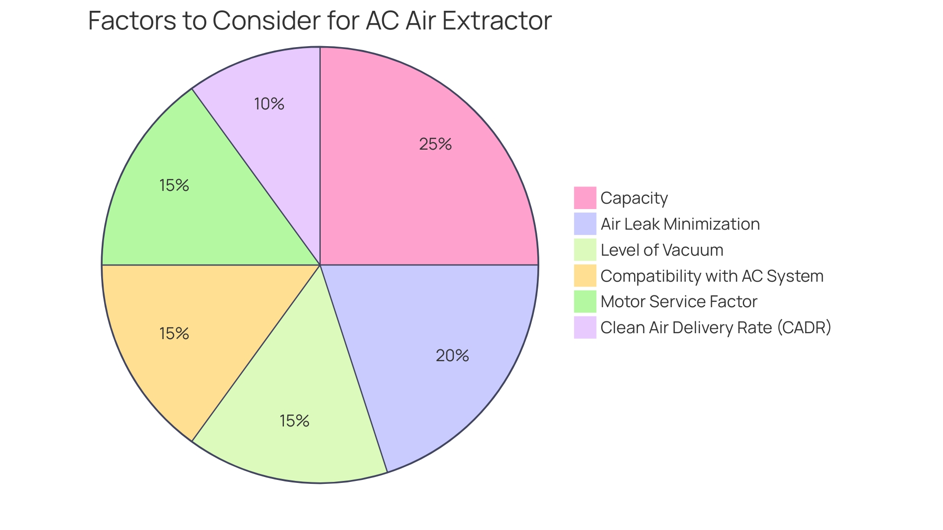 Proportional Distribution of Factors to Consider When Selecting an AC Air Extractor